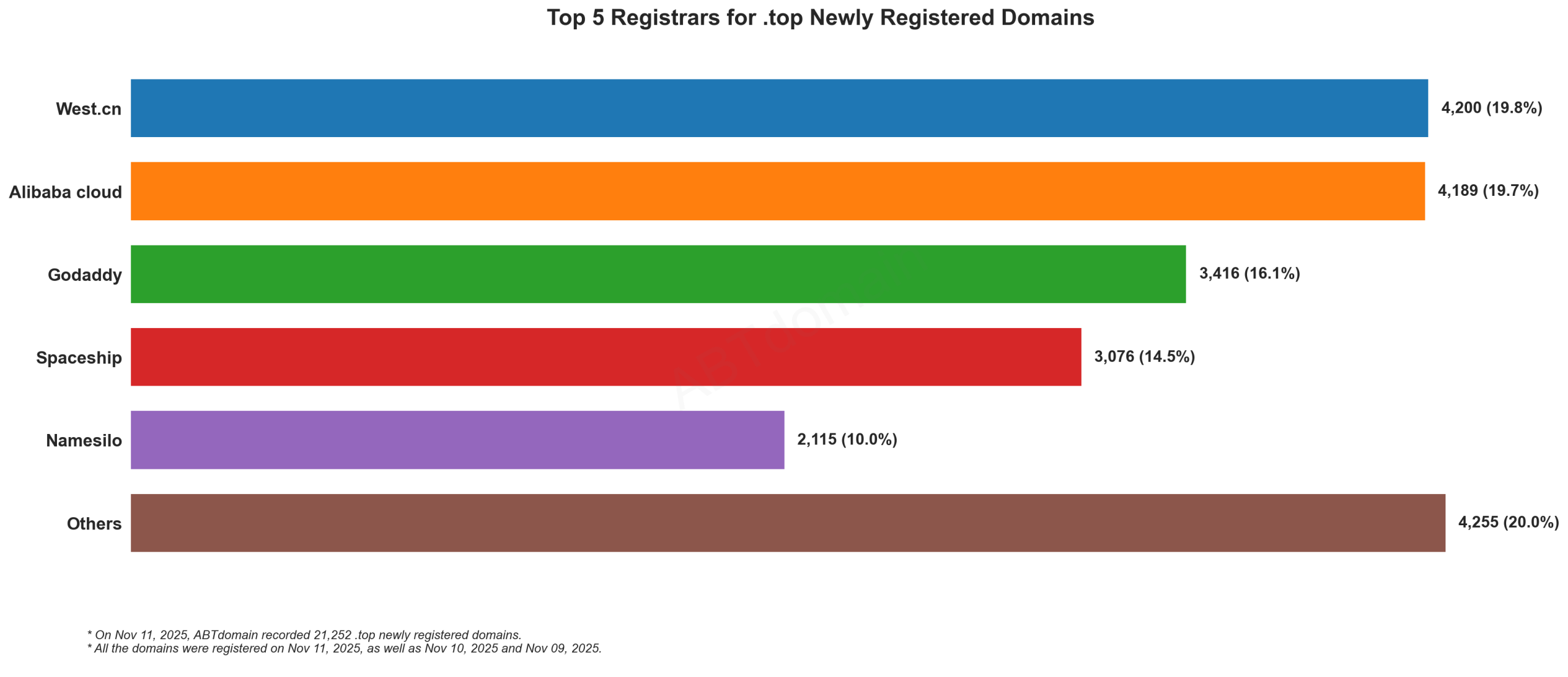 Top 5 Registrars for .top Newly Registered Domains - Nov 11, 2025. Bar chart showing West.cn leading with 19.8%, followed by Alibaba cloud, GoDaddy, Spaceship, and Namesilo.