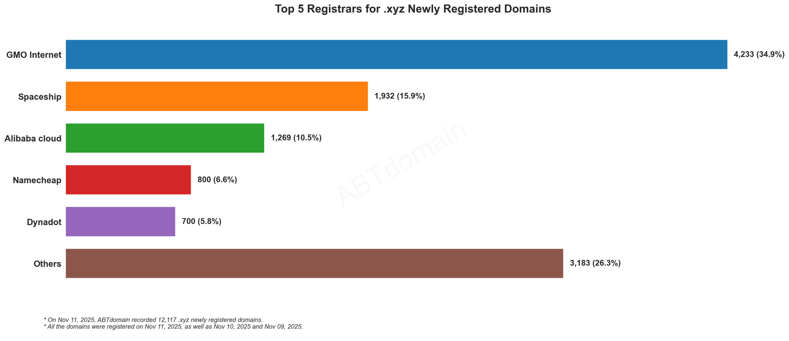 Top 5 Registrars for .xyz Newly Registered Domains - Bar chart showing GMO Internet leading with 34.9% market share, followed by Spaceship, Alibaba Cloud, Namecheap and Dynadot. November 11, 2025.