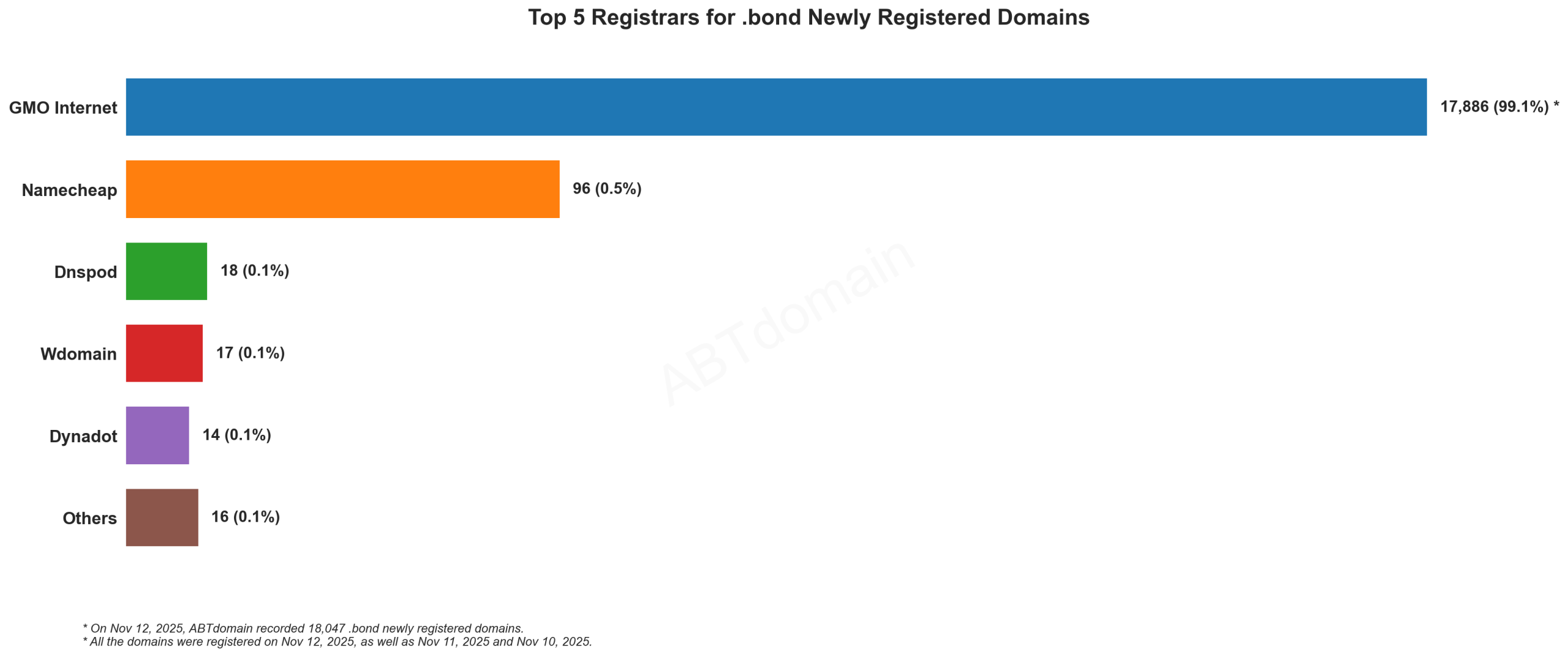 Top 5 Registrars for .bond Newly Registered Domains - November 12, 2025: Bar chart showing GMO Internet dominates with 99.1% market share followed by Namecheap at 0.5%.