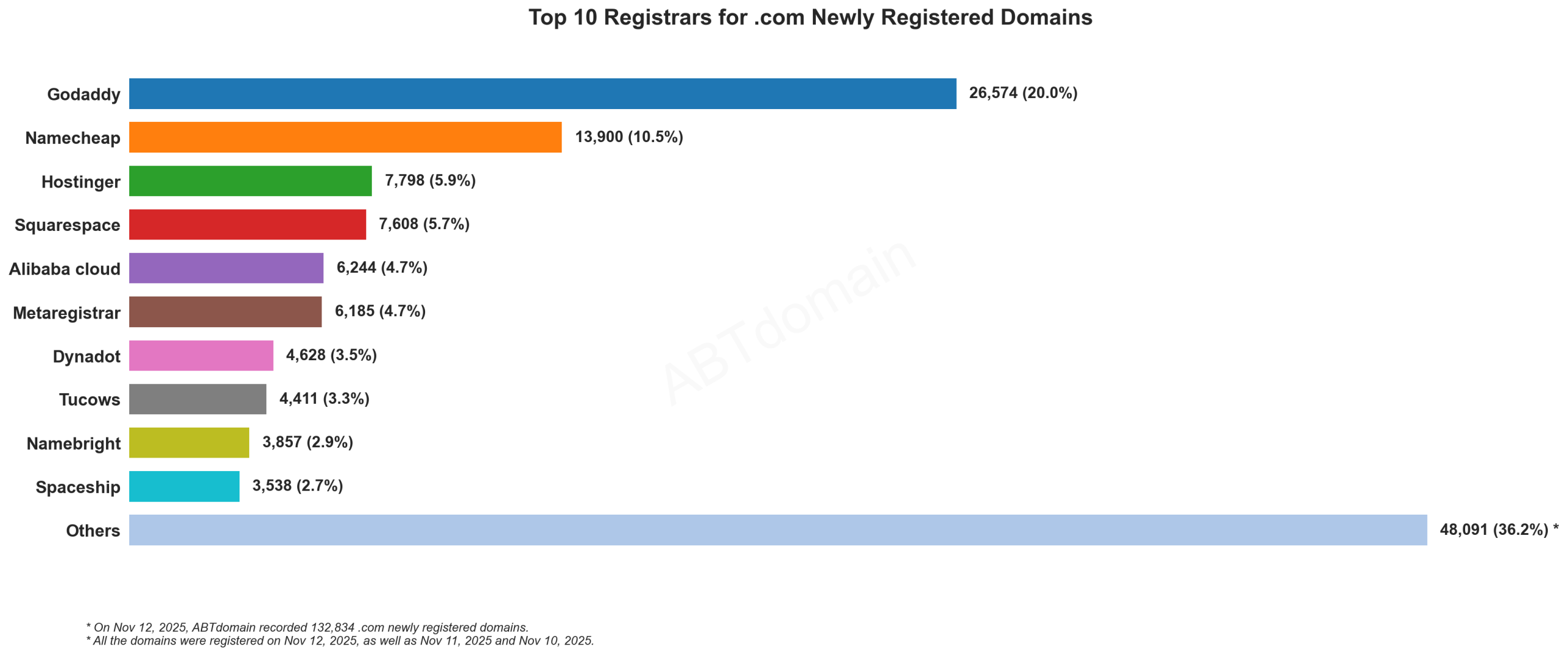 Top 10 Registrars for .com Newly Registered Domains - Bar chart showing GoDaddy leading with 20% market share, followed by Namecheap and others. November 12, 2025.