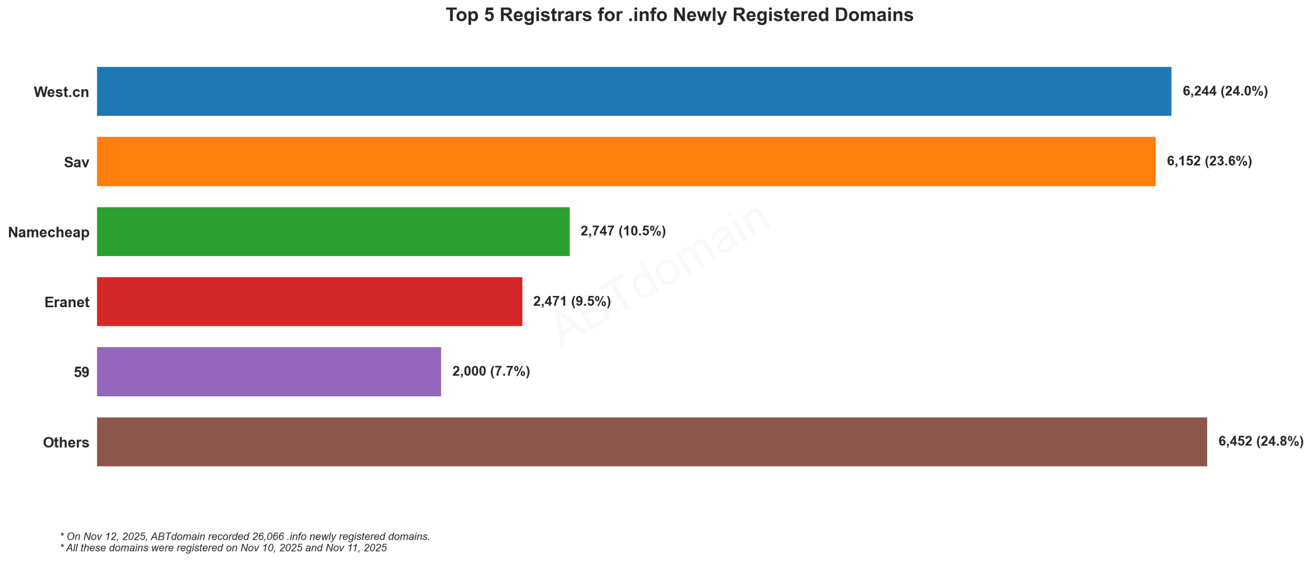 Top 5 Registrars for .info Newly Registered Domains - 2025-11-12. Bar chart showing West.cn (24.0%) and Sav (23.6%) leading domain registrations, with 26,066 total new domains.