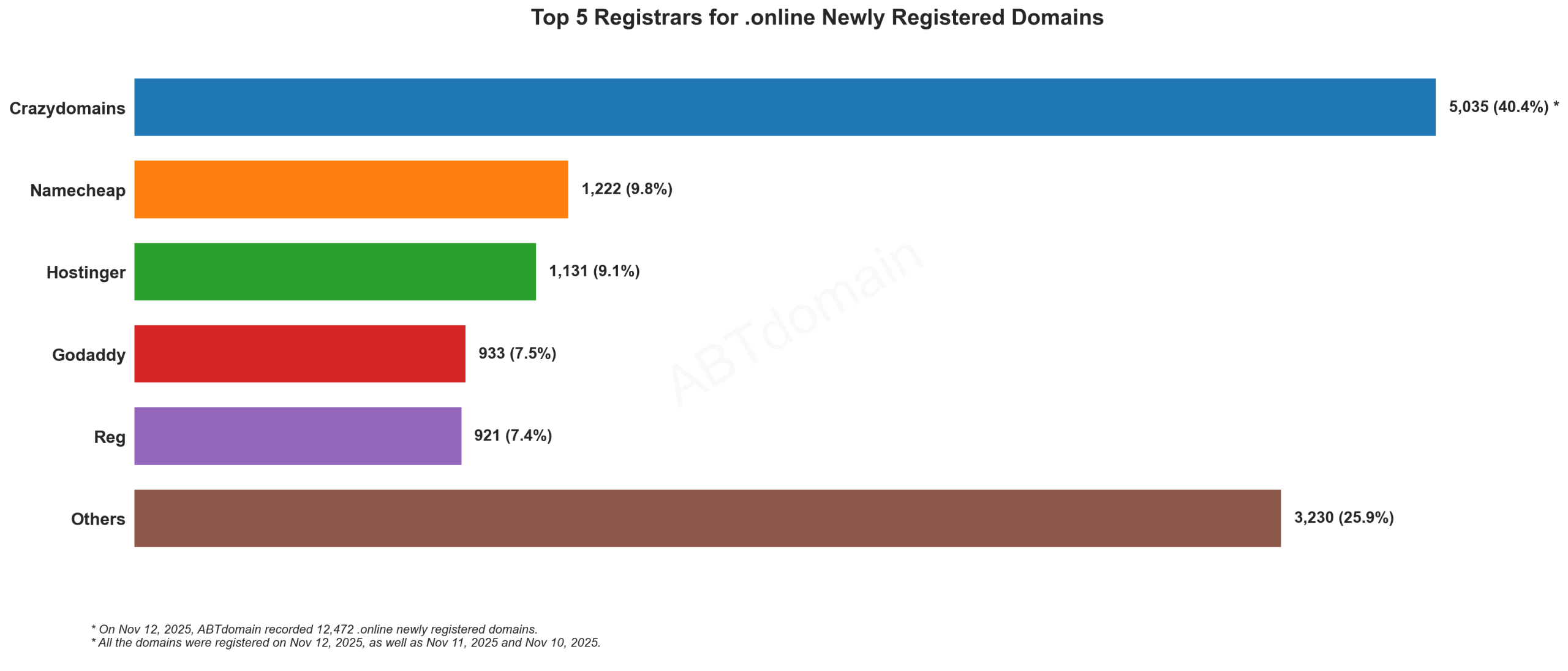 Top 5 Registrars for .online Domains: Crazydomains leads with 40.4%, followed by Namecheap, Hostinger, GoDaddy, and Reg. Data from November 12, 2025.