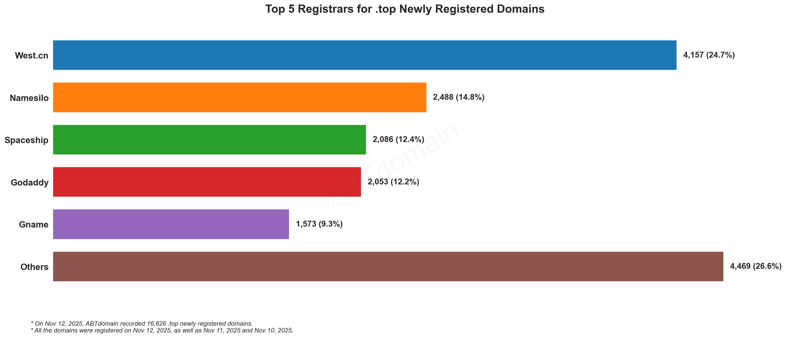 Top 5 Registrars for .top Newly Registered Domains - 2025-11-12: Bar chart showing West.cn leading with 24.7% market share, followed by Namesilo, Spaceship, Godaddy and Gname.