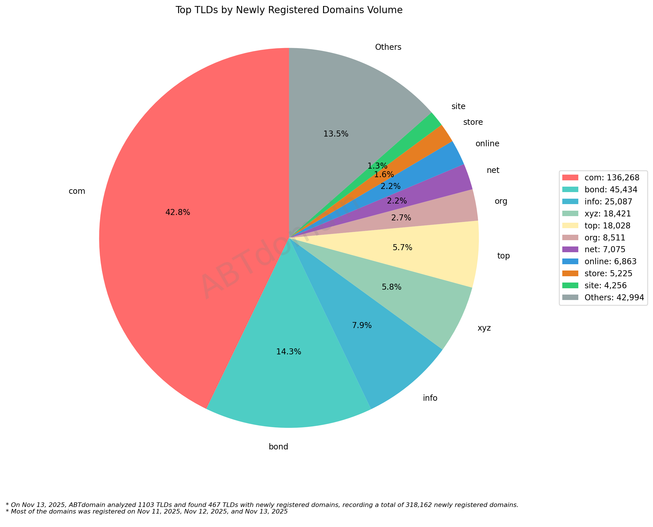 Top TLDs by Newly Registered Domains Volume - Pie chart showing .com dominates with 42.8% (136,268) of registrations, followed by .bond at 14.3% and others. November 13, 2025.