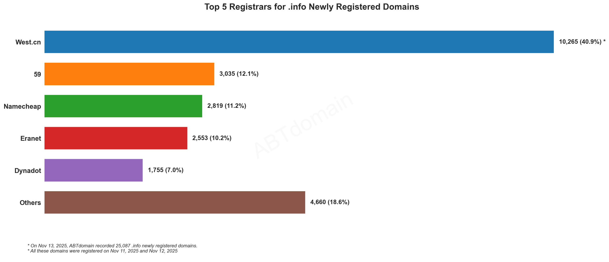 Top 5 Registrars for .info Newly Registered Domains: West.cn leads with 40.9%, followed by four competitors sharing 40.5% market share. 2025-11-13.