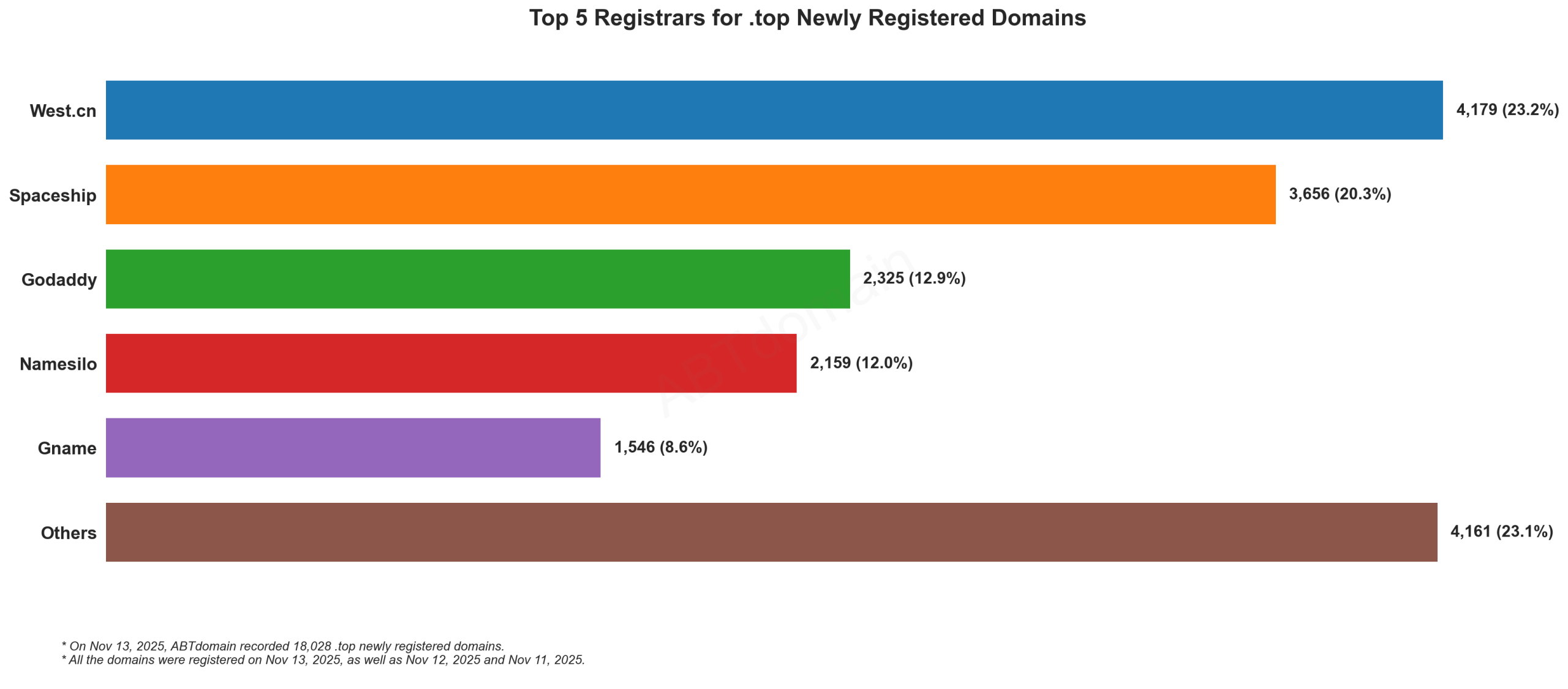 Top 5 Registrars for .top Newly Registered Domains: Bar chart showing West.cn (23.2%) leads, followed by Spaceship (20.3%), Godaddy, Namesilo and Gname. November 13, 2025.