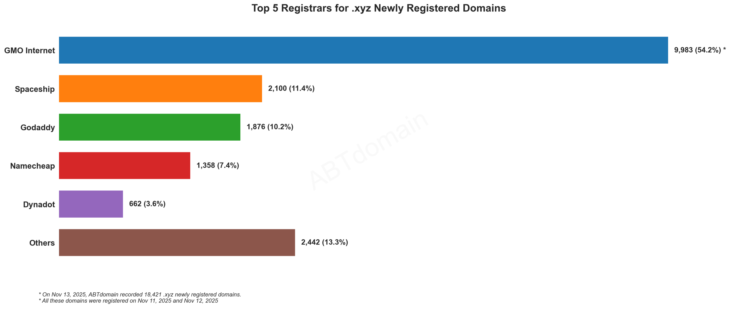 Top 5 Registrars for .xyz Newly Registered Domains - Nov 13, 2025. Bar chart showing GMO Internet dominates with 54.2% market share, followed by Spaceship and GoDaddy.