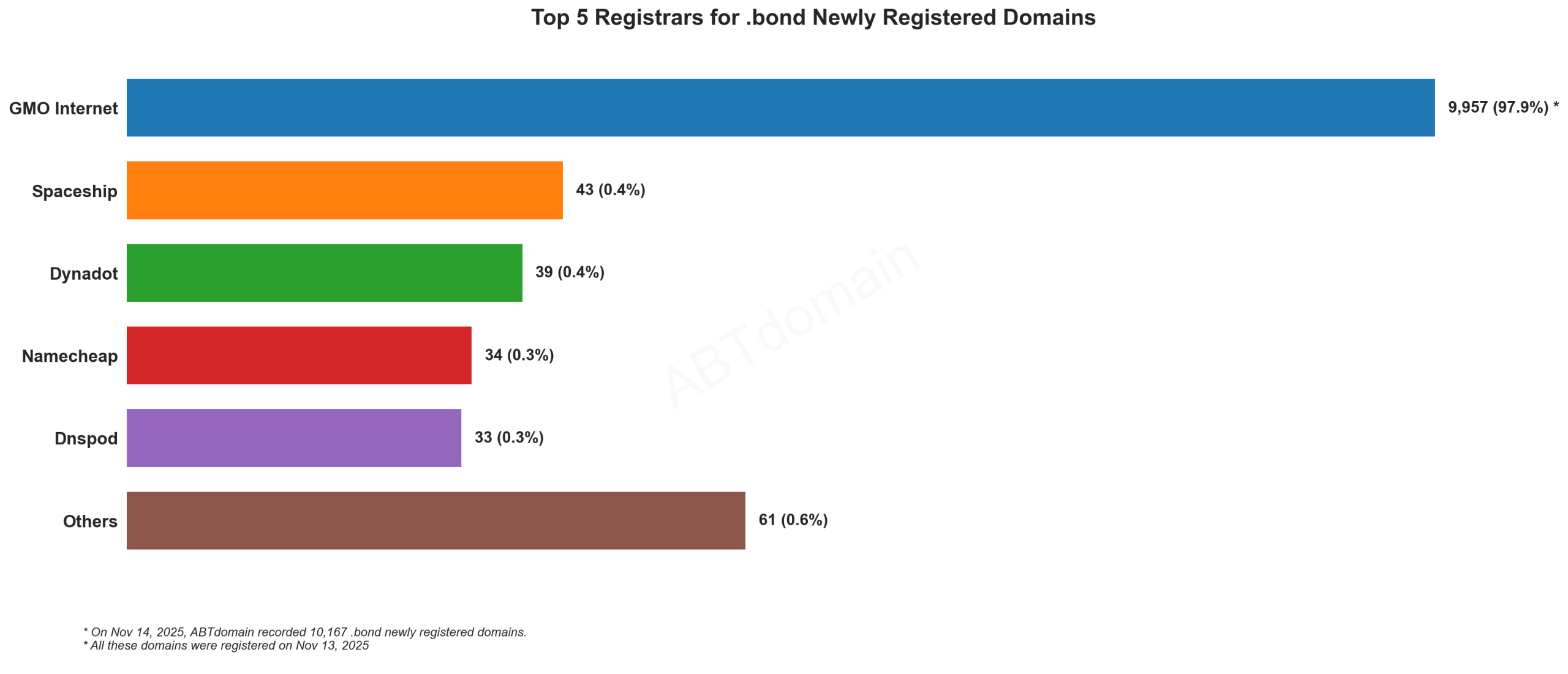 Top 5 Registrars for .bond Newly Registered Domains - November 14, 2025. Bar chart showing GMO Internet dominates with 97.9% market share, followed by smaller registrars.