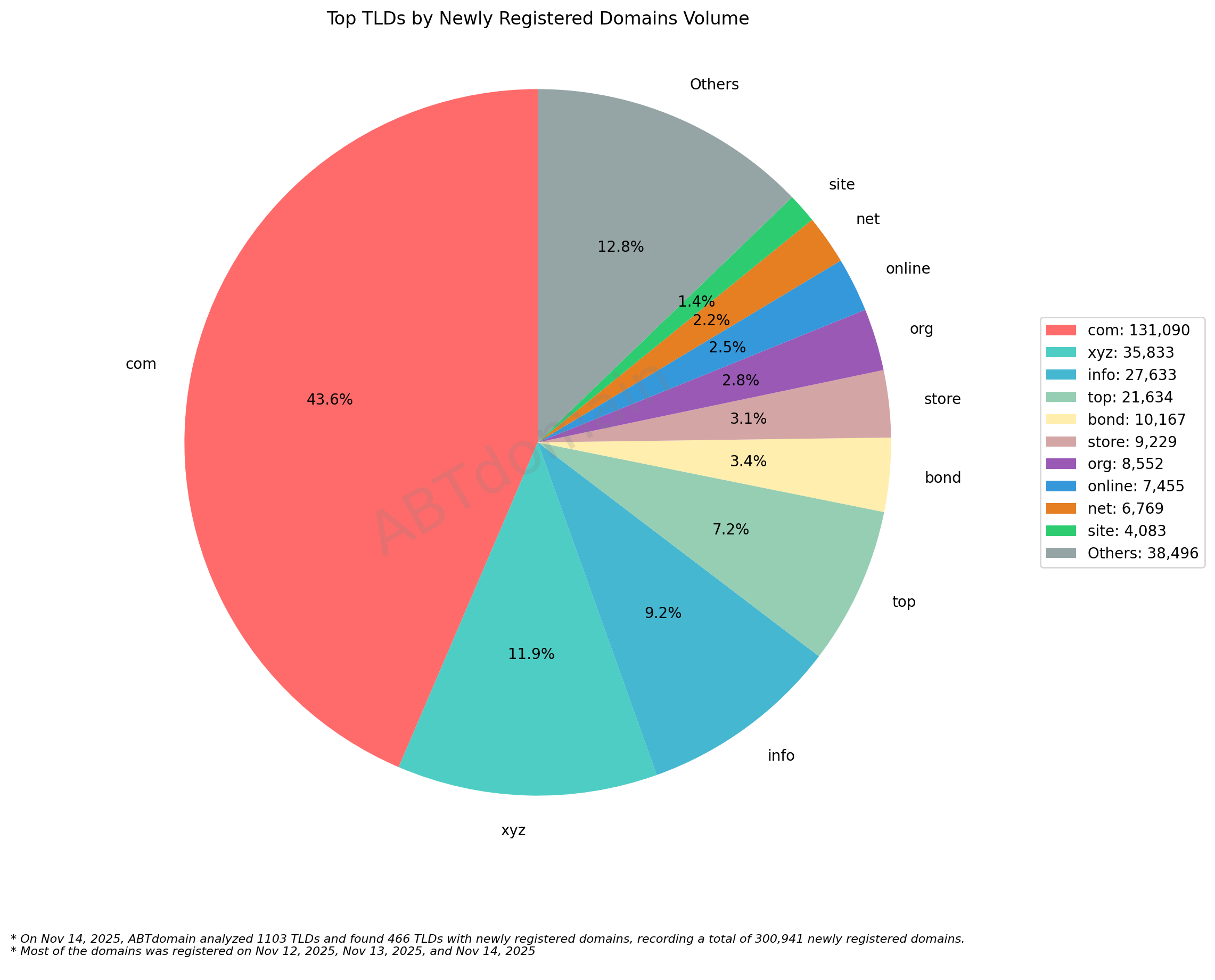 Top TLDs by Newly Registered Domains Volume - Pie chart showing .com dominates with 43.6% (131,090 domains), followed by .xyz at 11.9% and .info at 9.2%. November 2025.