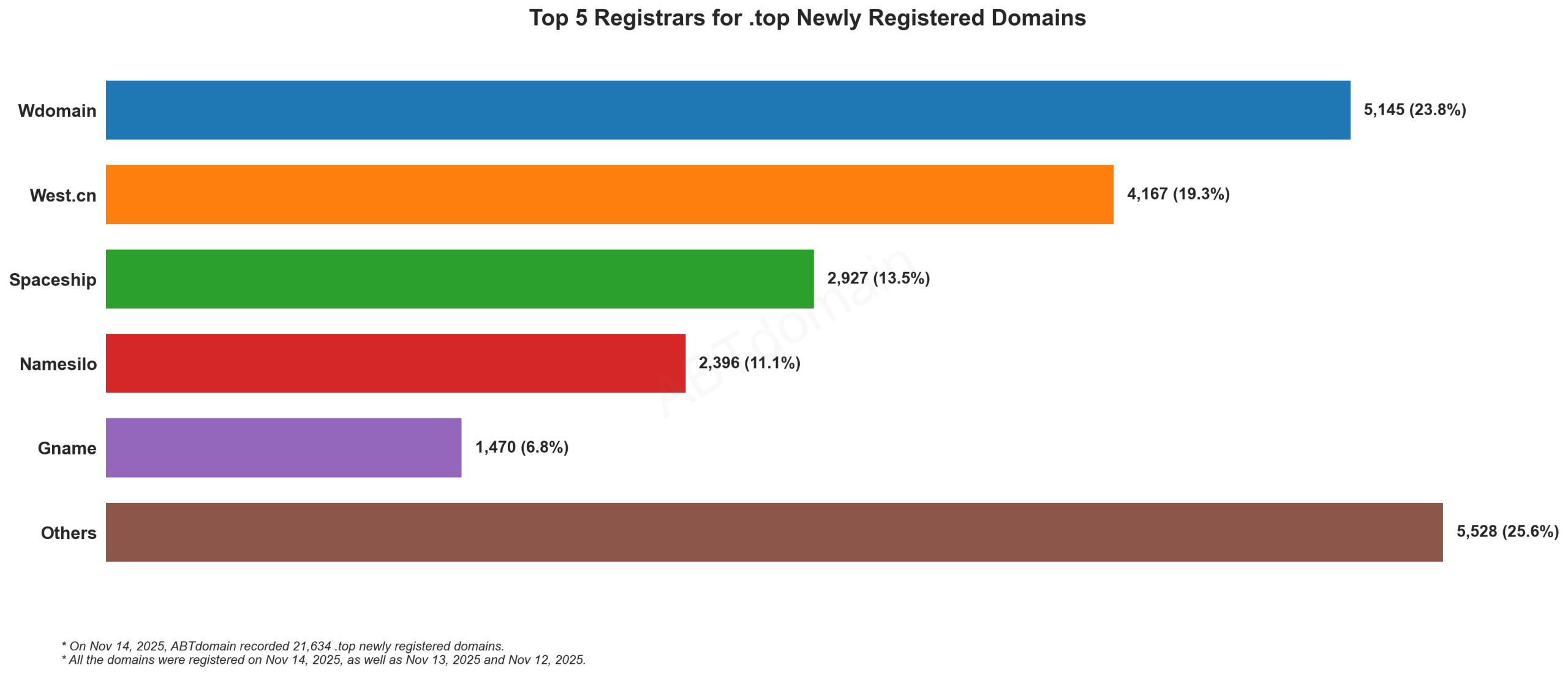 Top 5 Registrars for .top Newly Registered Domains - 2025-11-14: Bar chart showing Wdomain leading with 23.8%, followed by West.cn, Spaceship, Namesilo, and Gname.