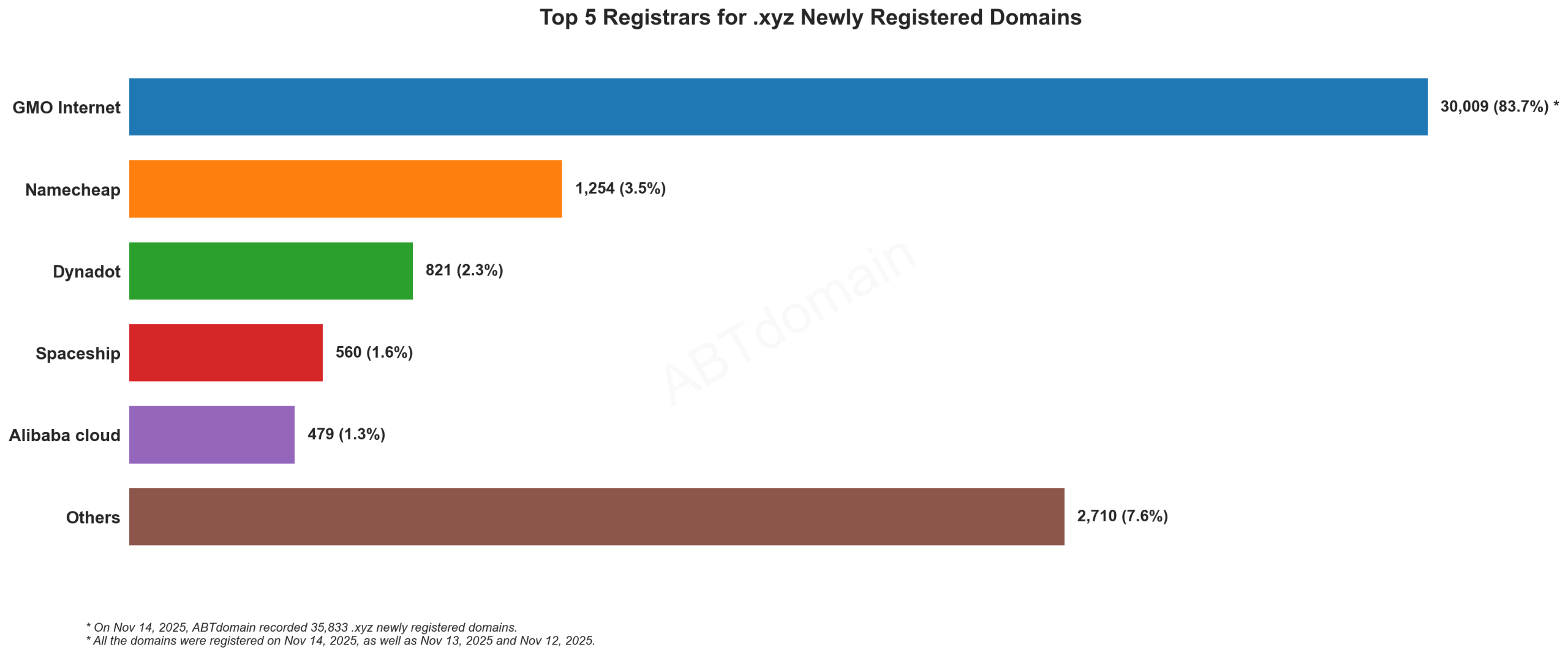 Top 5 Registrars for .xyz Newly Registered Domains (2025): Bar chart showing GMO Internet dominating with 83.7% market share, followed by Namecheap, Dynadot, Spaceship, and Alibaba cloud.