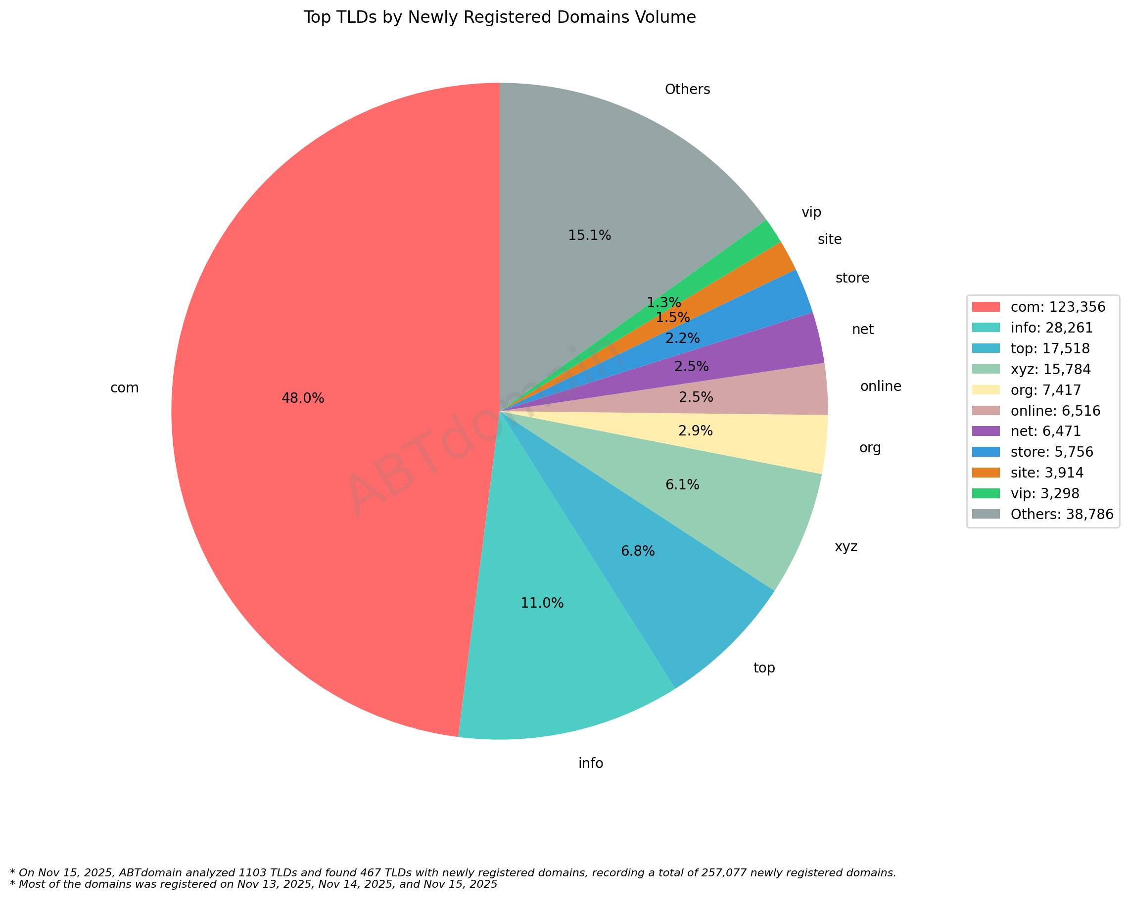 Top TLDs by Newly Registered Domains Volume: Pie chart showing .com dominating at 48%, followed by .info at 11% and others. 257,077 total domains registered. November 15, 2025.