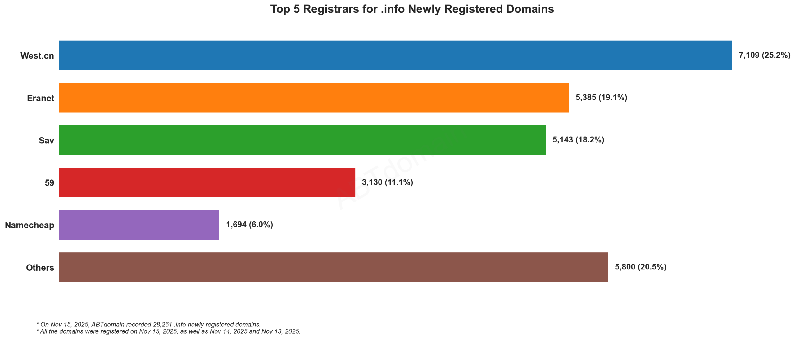 Top 5 Registrars for .info Newly Registered Domains - 2025-11-15: Bar chart showing West.cn leading with 25.2%, followed by Eranet, Sav, 59, and Namecheap.