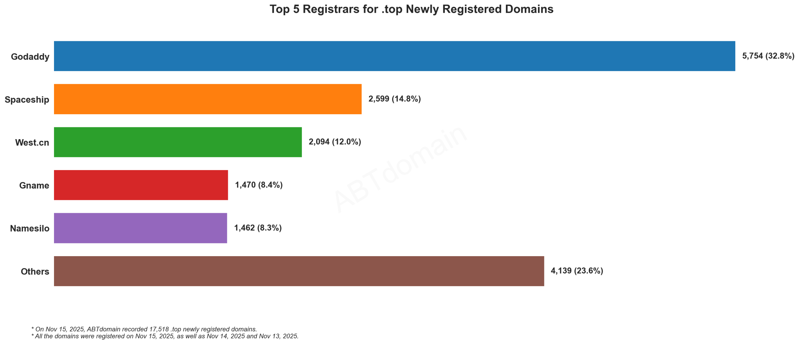 Top 5 Registrars for .top Newly Registered Domains - Nov 15, 2025: GoDaddy leads with 32.8%, followed by Spaceship (14.8%), West.cn (12.0%), Gname and Namesilo.