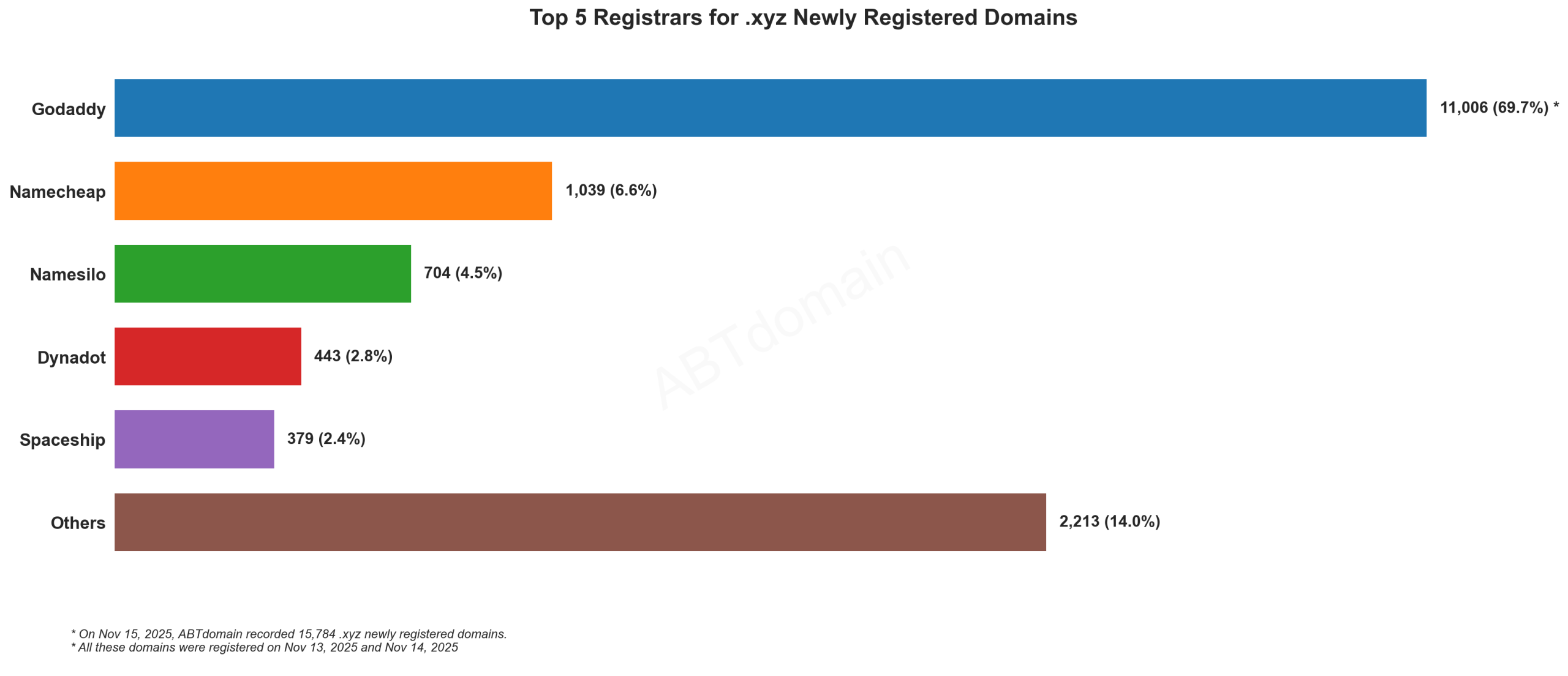 Top 5 Registrars for .xyz Newly Registered Domains: Bar chart showing GoDaddy dominating with 69.7% market share, followed by Namecheap, Namesilo, Dynadot and Spaceship. November 15, 2025.