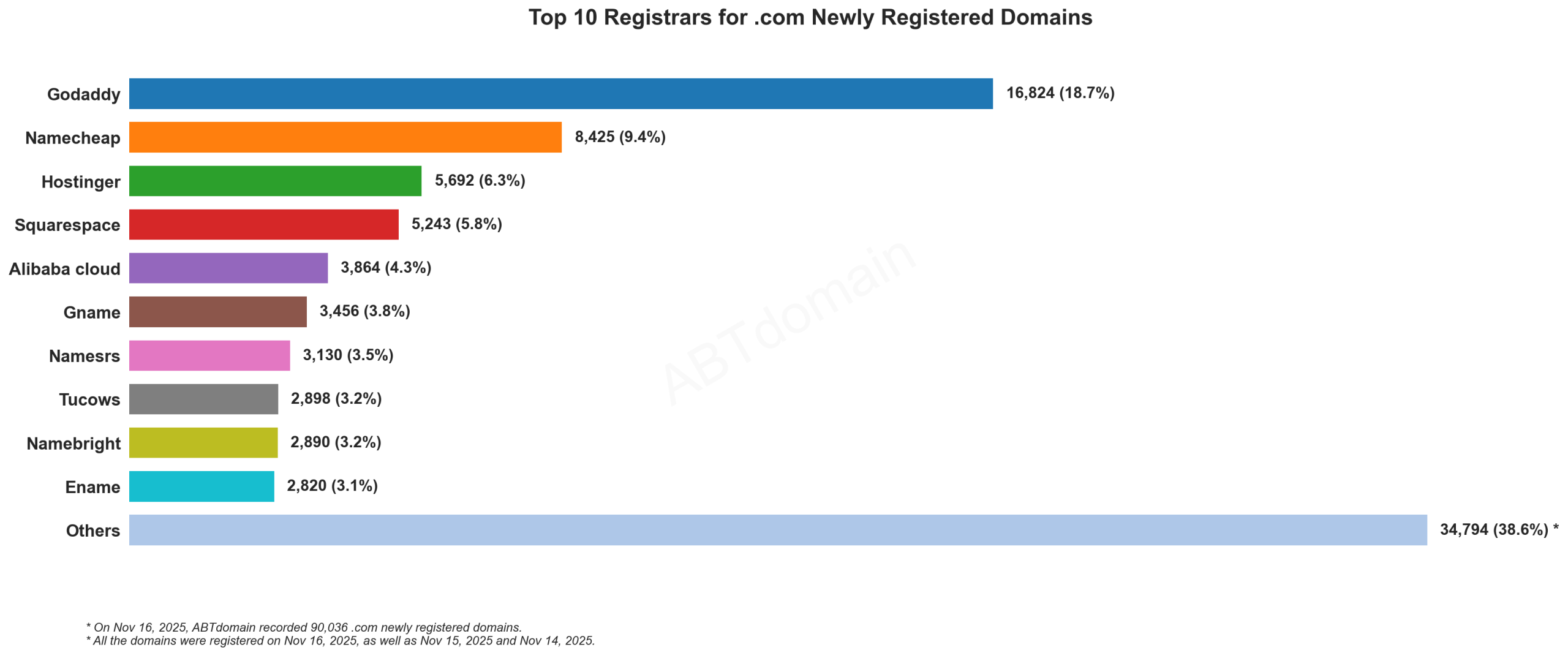 Top 10 Registrars for .com Newly Registered Domains - Nov 16, 2025. GoDaddy leads with 18.7% market share, followed by Namecheap and Hostinger.