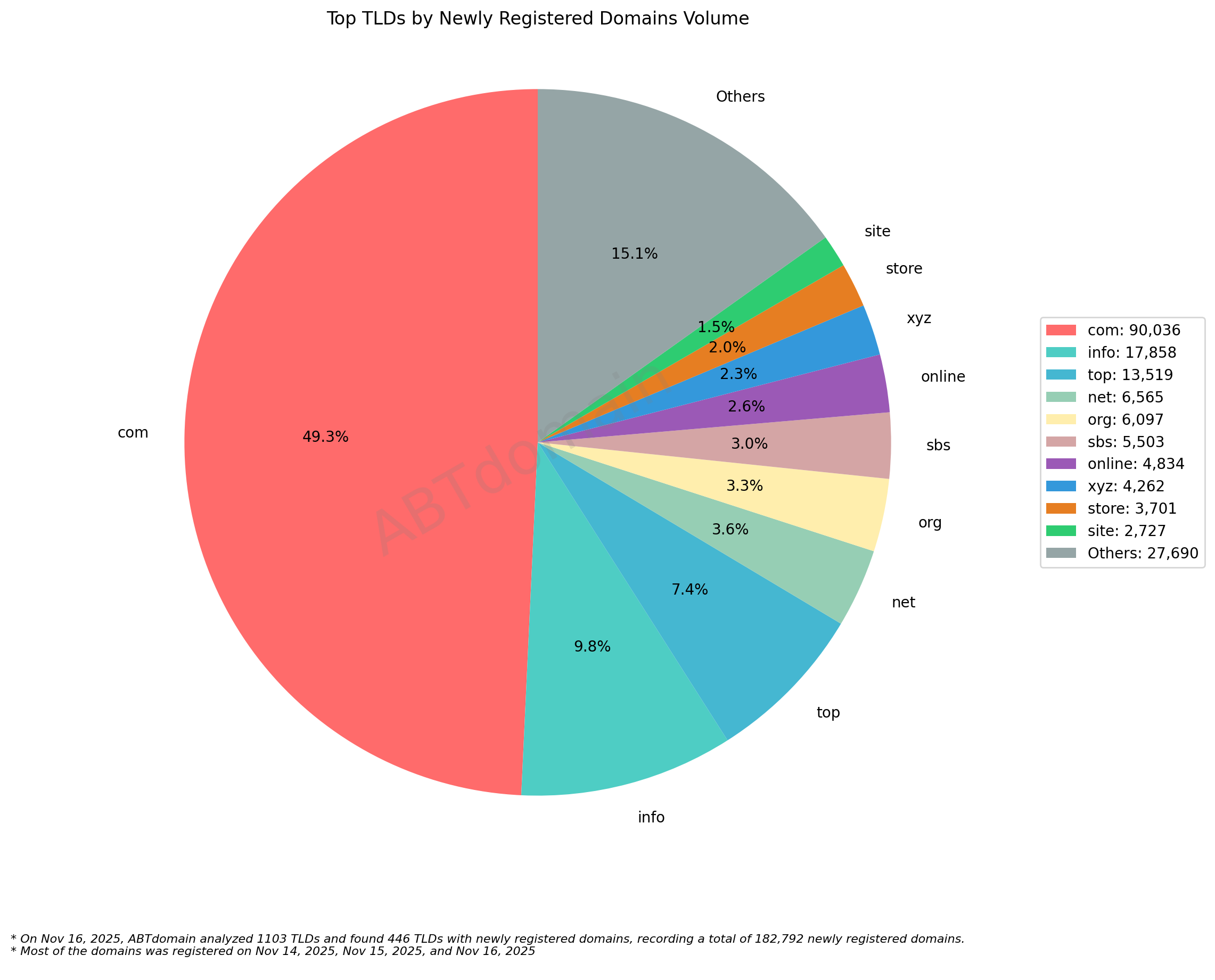 Top TLDs by Newly Registered Domains Volume: Pie chart showing .com dominance at 49.3% followed by .info at 9.8% and other extensions. 2025-11-16.