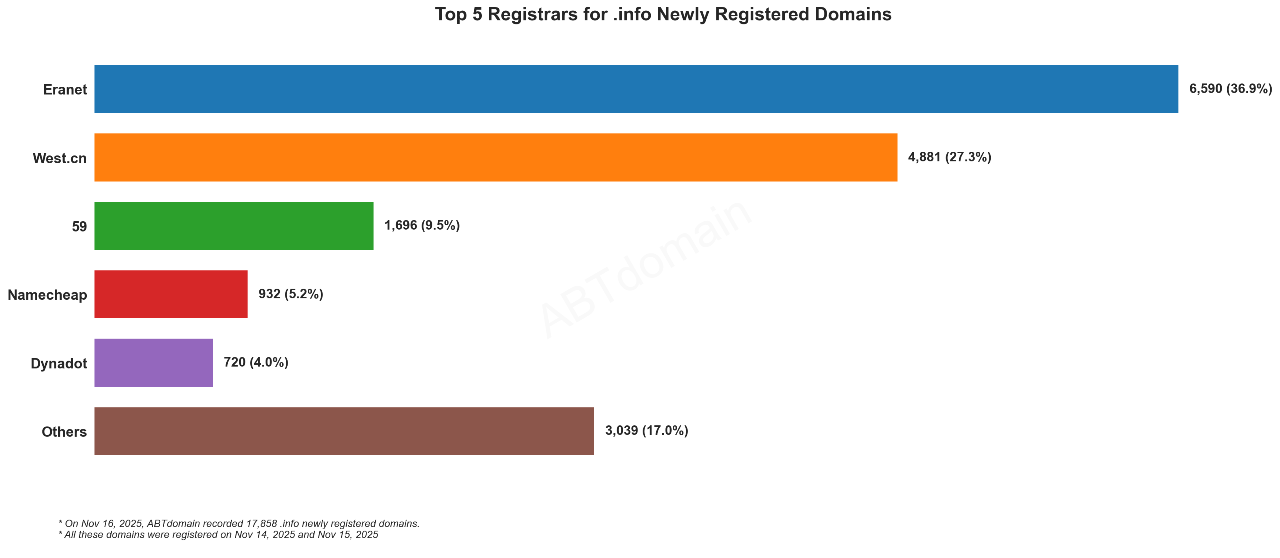 Top 5 Registrars for .info Newly Registered Domains - 2025-11-16. Bar chart showing Eranet leading with 36.9%, followed by West.cn with 27.3% of new domain registrations.