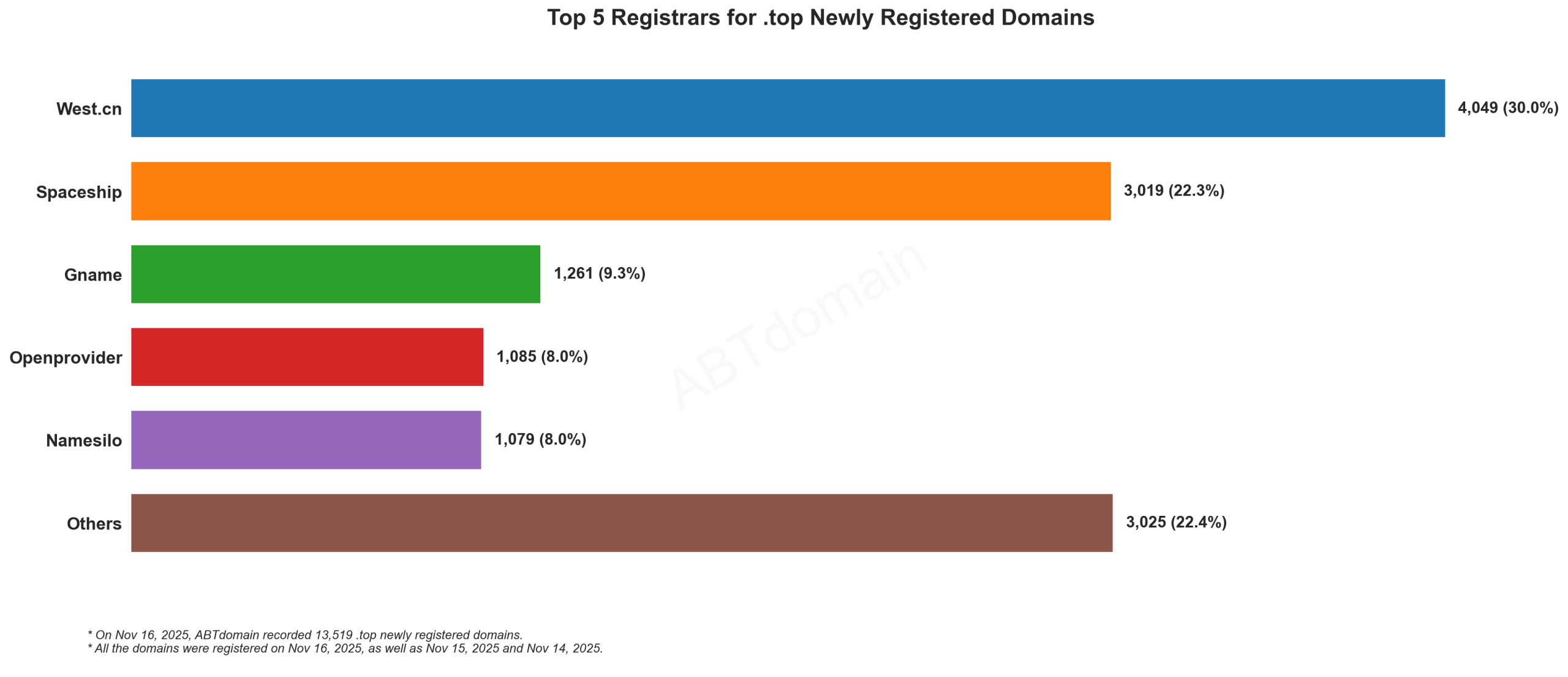 Top 5 Registrars for .top Newly Registered Domains - Bar chart showing West.cn leads with 30.0% market share, followed by Spaceship and others. November 16, 2025.