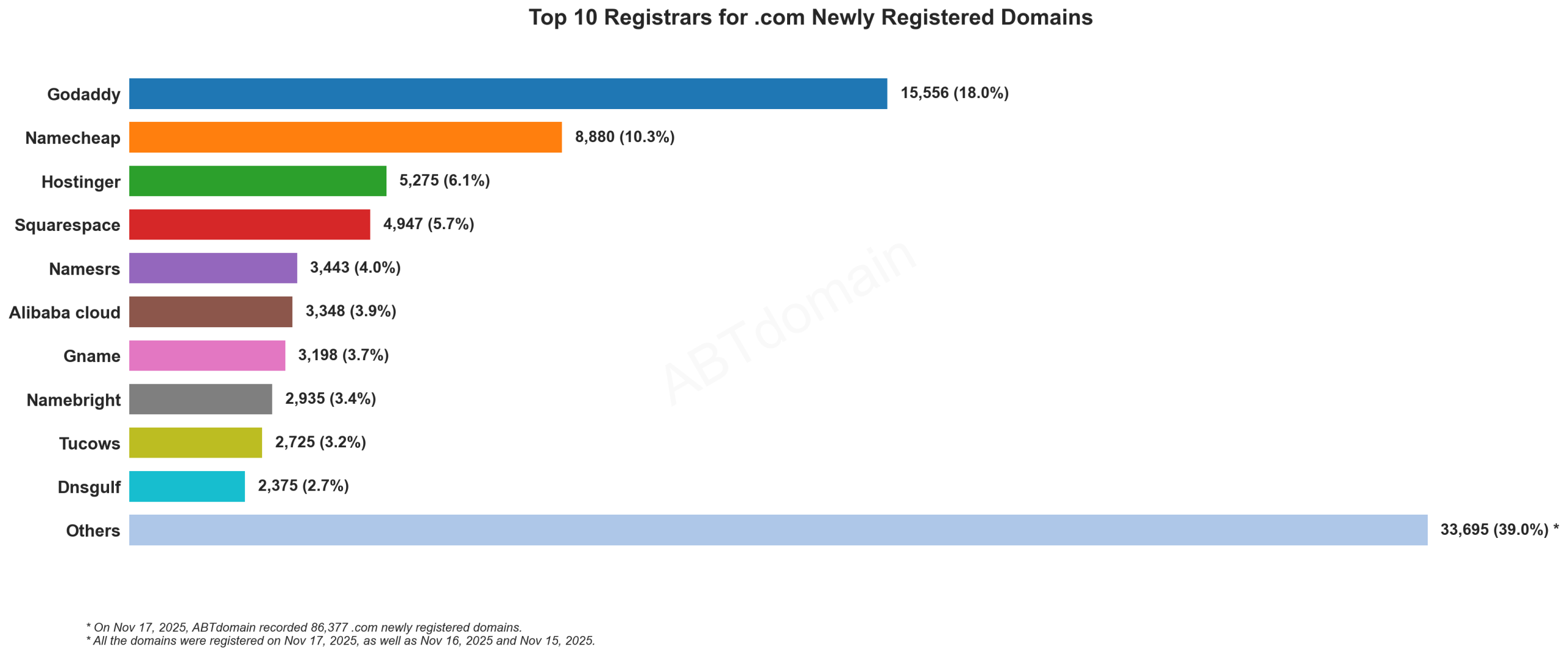Top 10 Registrars for .com Newly Registered Domains - Bar chart showing GoDaddy leading with 18%, followed by Namecheap at 10.3% among domain registrars. November 17, 2025.