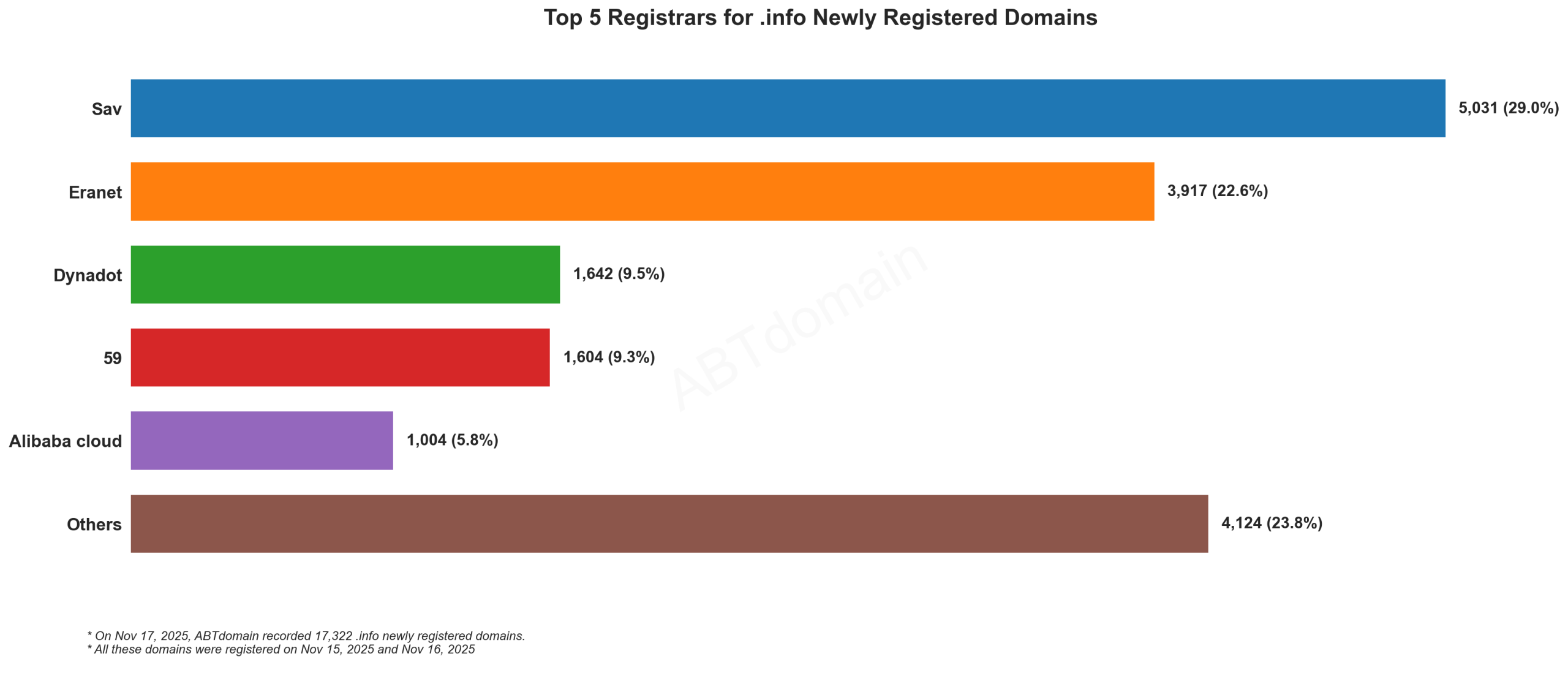 Top 5 Registrars for .info Newly Registered Domains - Bar chart showing Sav leading with 29.0%, followed by Eranet, Others, Dynadot, and Alibaba cloud. November 2025.