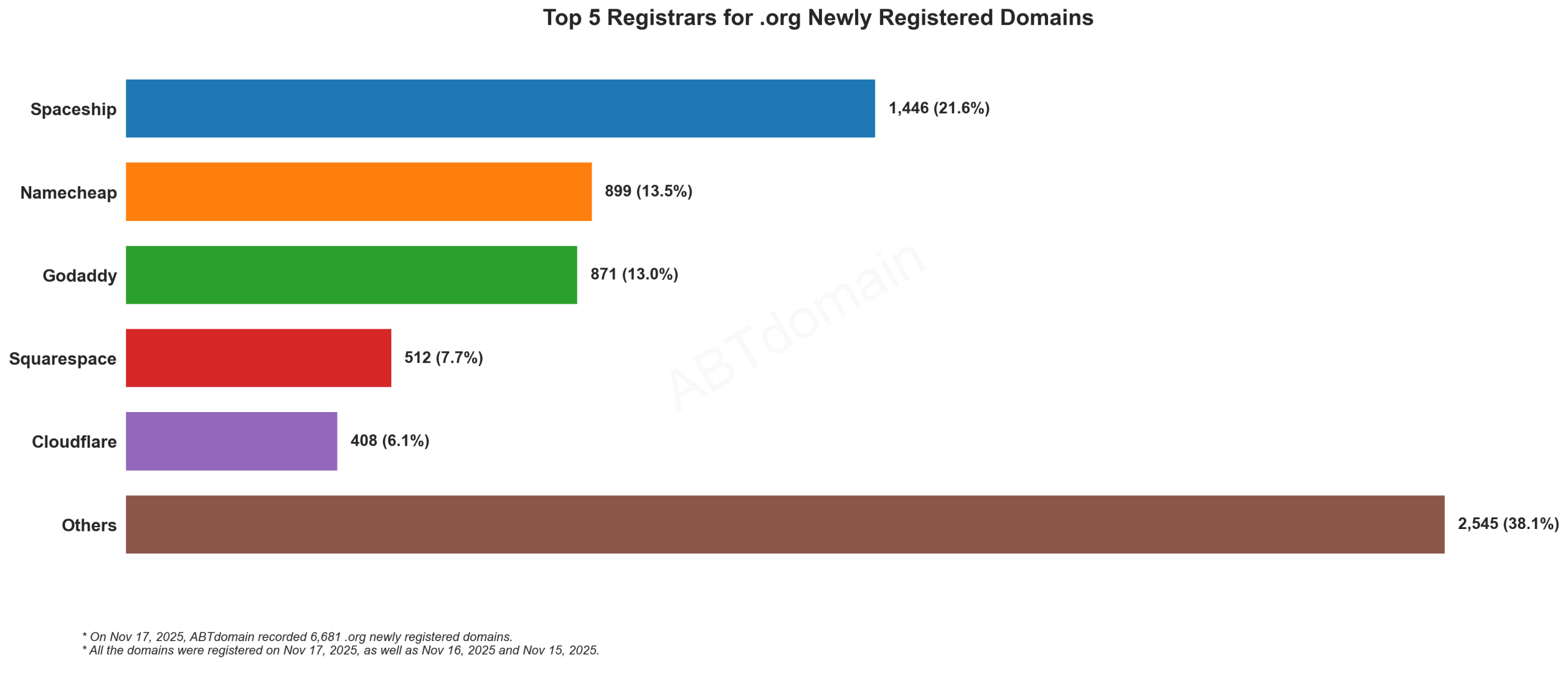 Top 5 Registrars for .org Newly Registered Domains - Nov 17, 2025: Spaceship leads at 21.6%, followed by Namecheap, GoDaddy, Squarespace and Cloudflare.