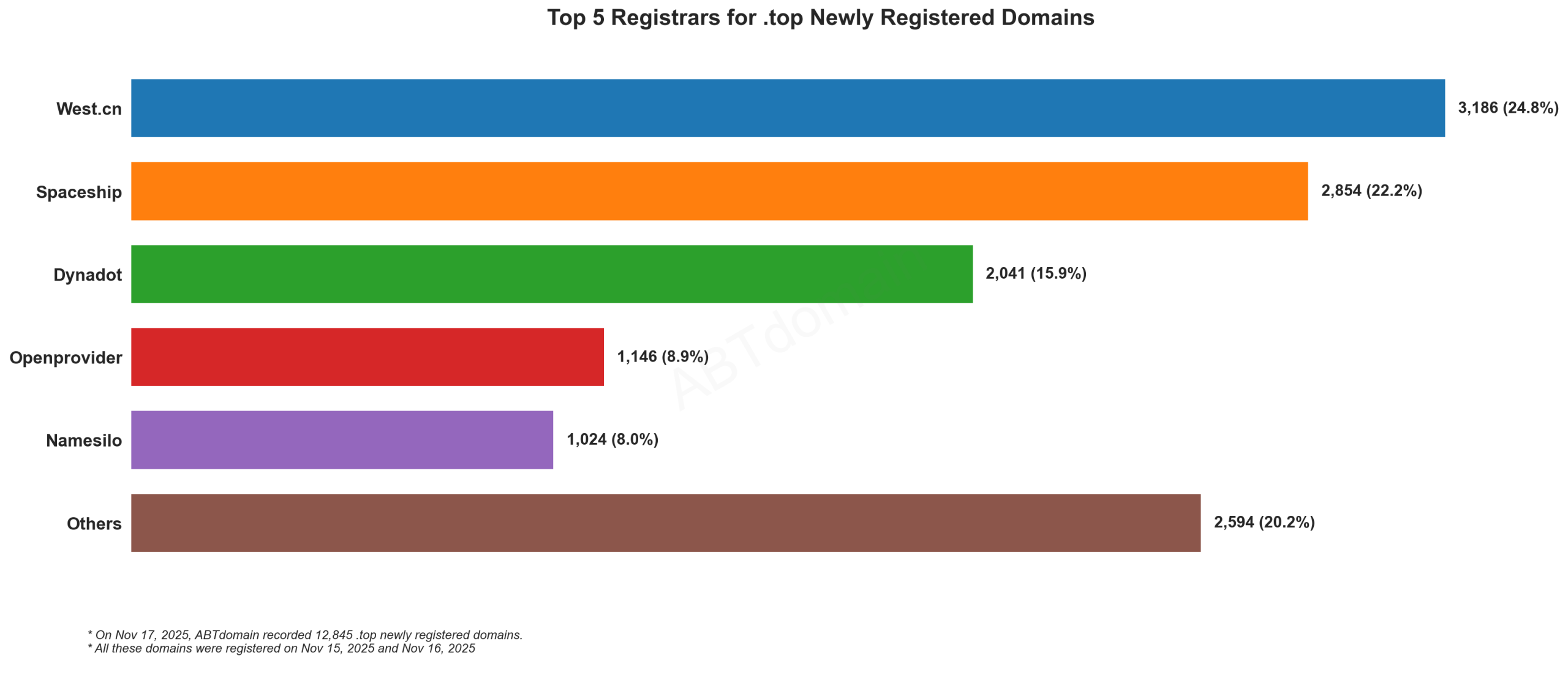 Top 5 Registrars for .top Newly Registered Domains - November 17, 2025: West.cn leads with 24.8%, followed by Spaceship, Dynadot, Openprovider, and Namesilo.
