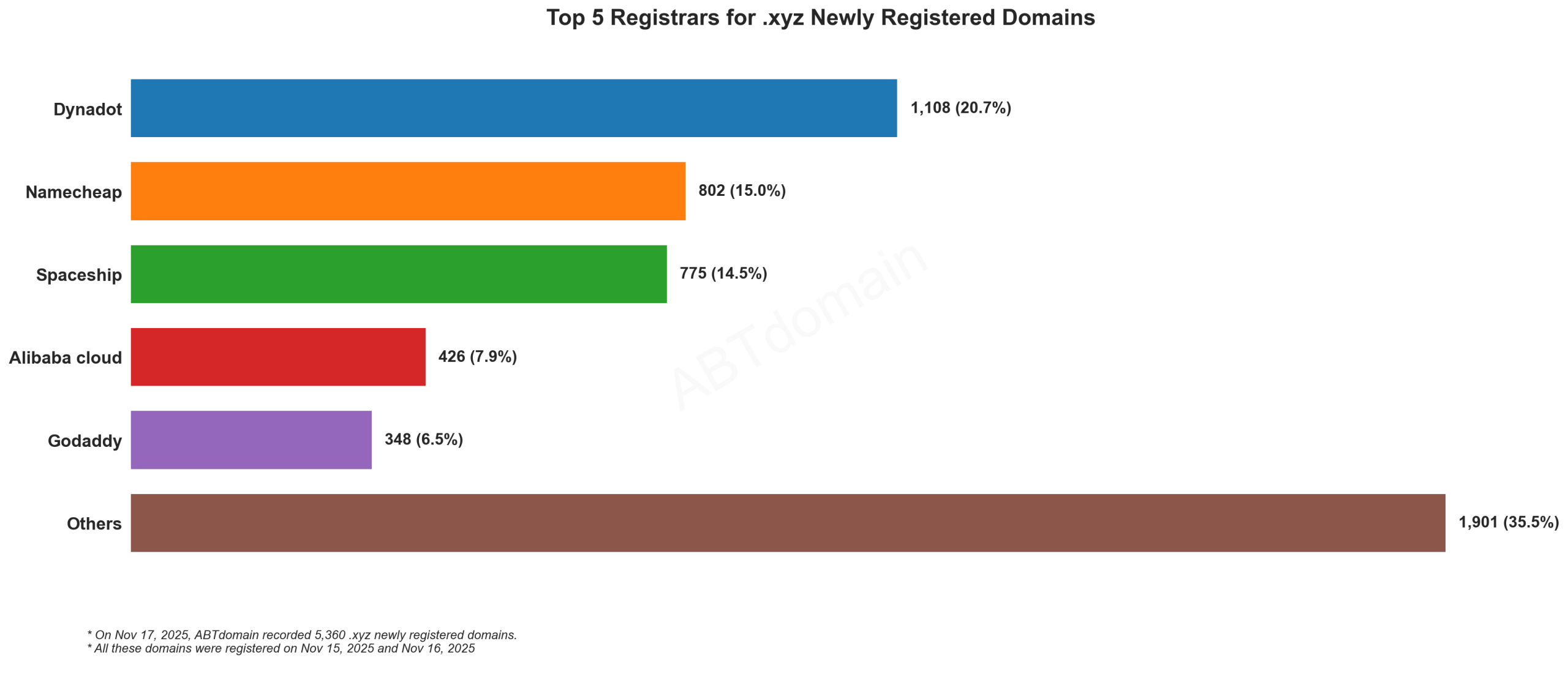 Top 5 Registrars for .xyz Newly Registered Domains - Bar chart showing Dynadot leading with 20.7% market share, followed by Namecheap and others. November 17, 2025.