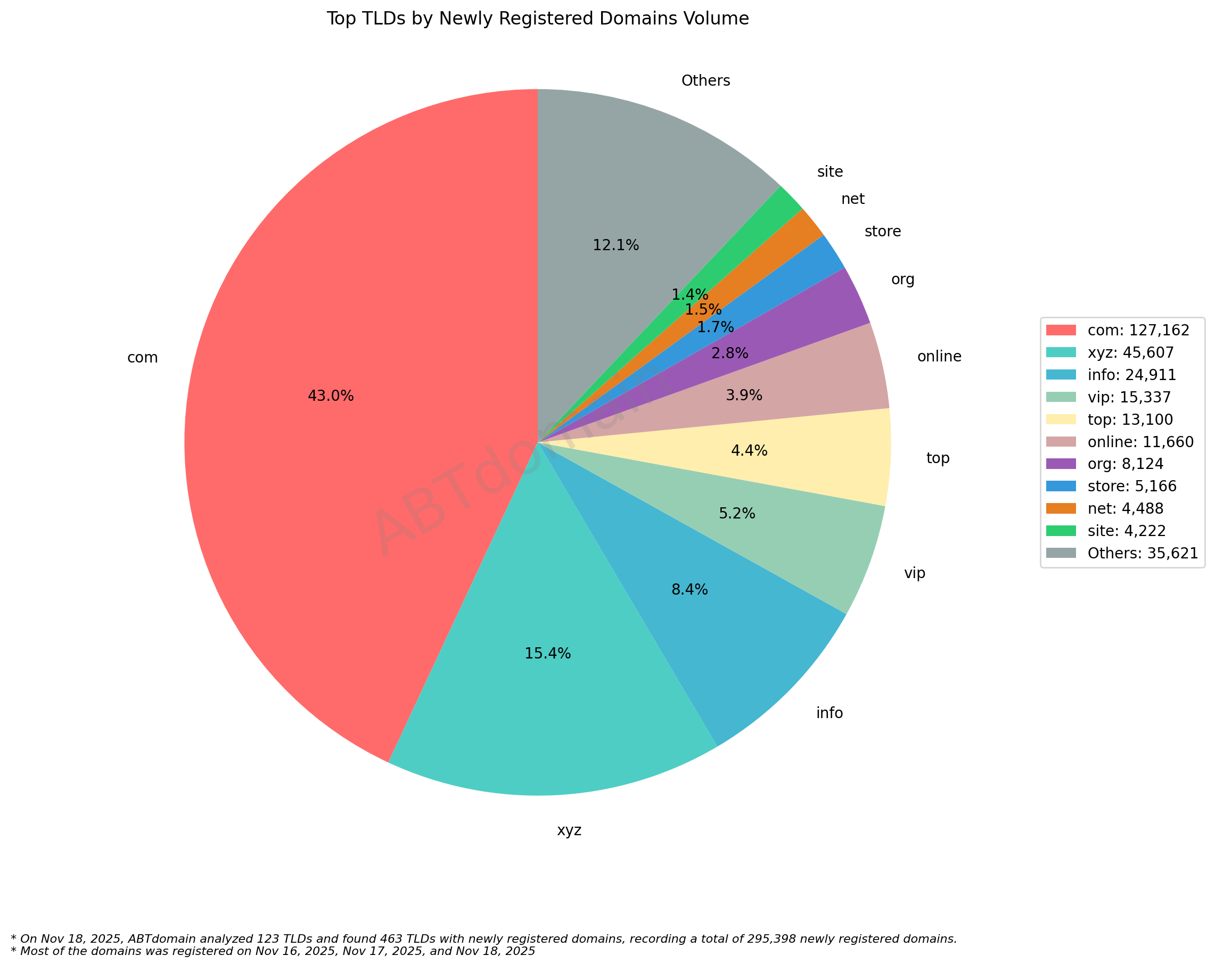 Top TLDs by Newly Registered Domains Volume: Pie chart showing .com dominates with 43%, followed by .xyz (15.4%) and others. Data from November 18, 2025.