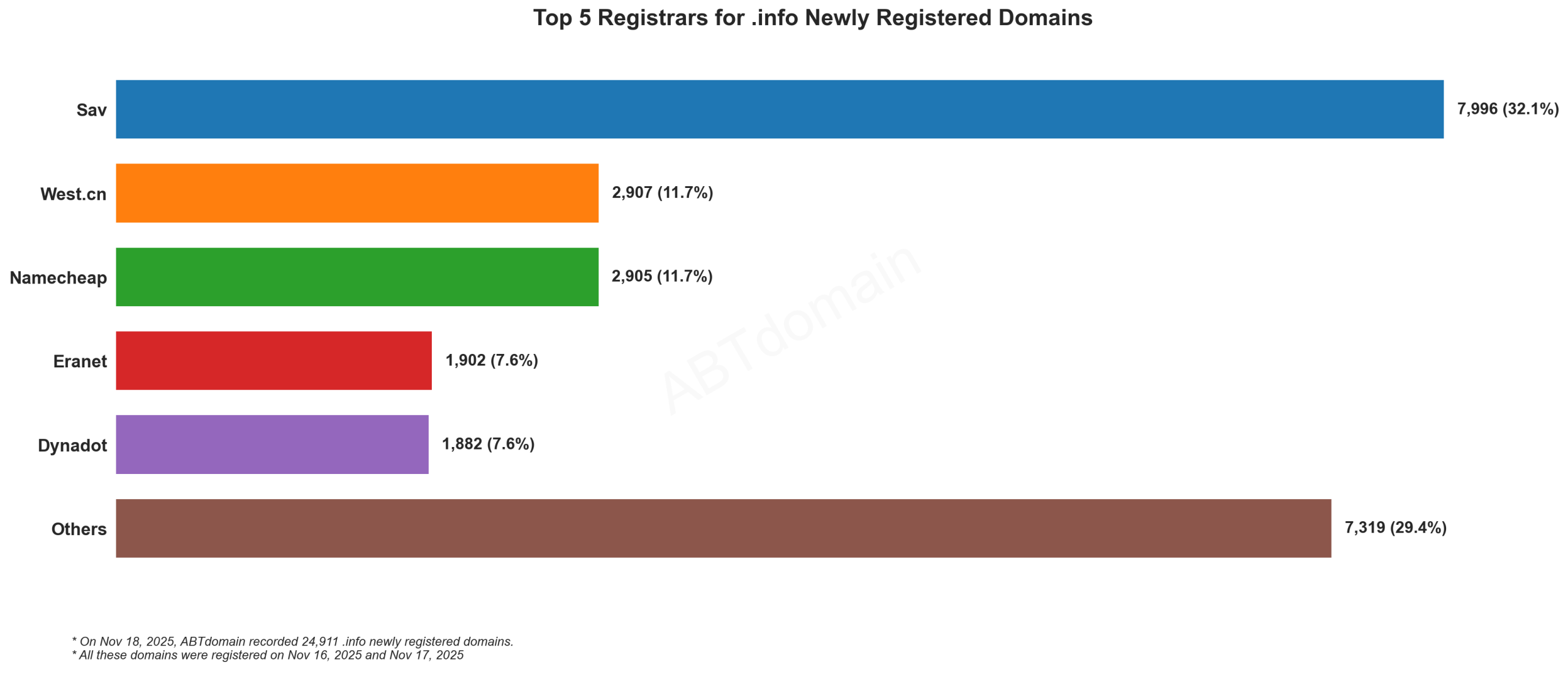 Top 5 Registrars for .info Newly Registered Domains - Bar chart showing Sav leading with 32.1%, followed by West.cn, Namecheap, Eranet and Dynadot. 2025-11-18.