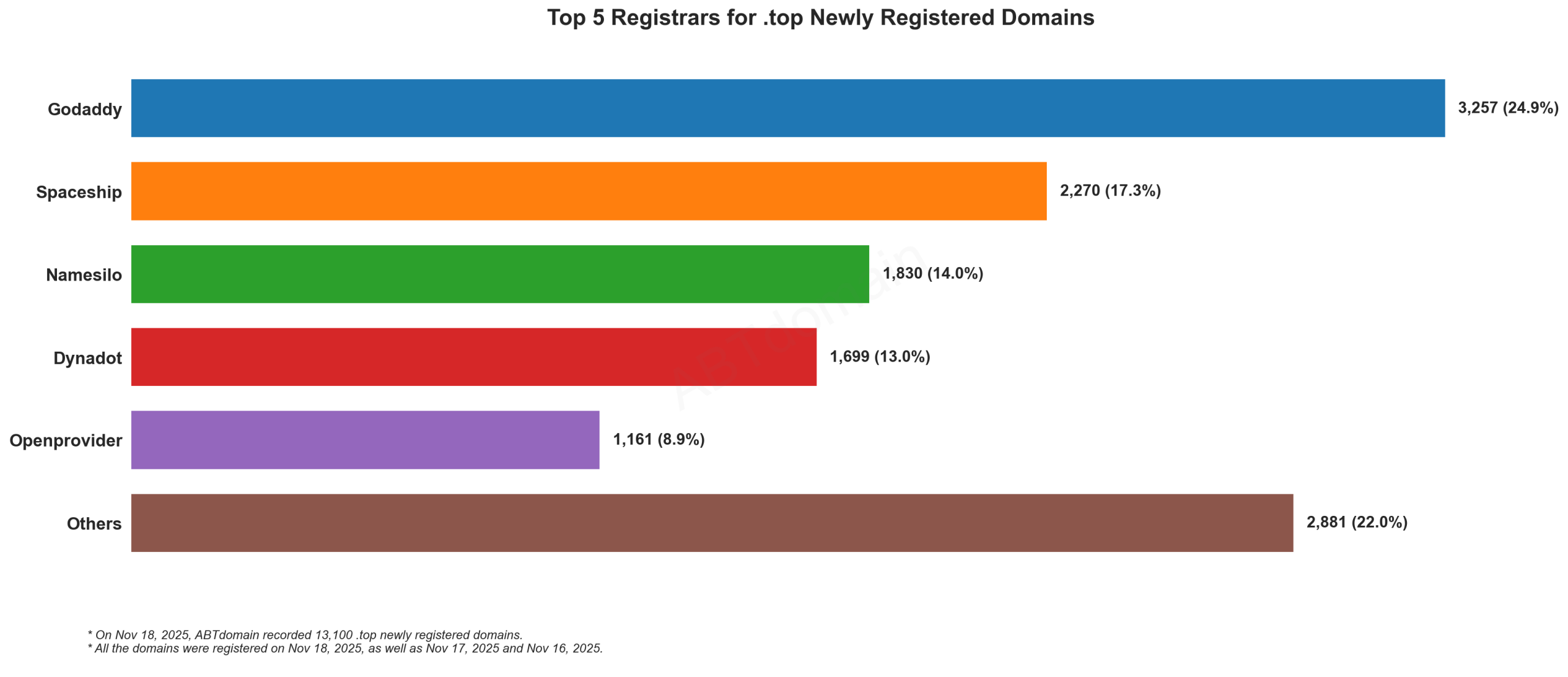 Top 5 Registrars for .top Newly Registered Domains - Nov 18, 2025. GoDaddy leads with 24.9%, followed by Spaceship, Namesilo, Dynadot, and Openprovider.