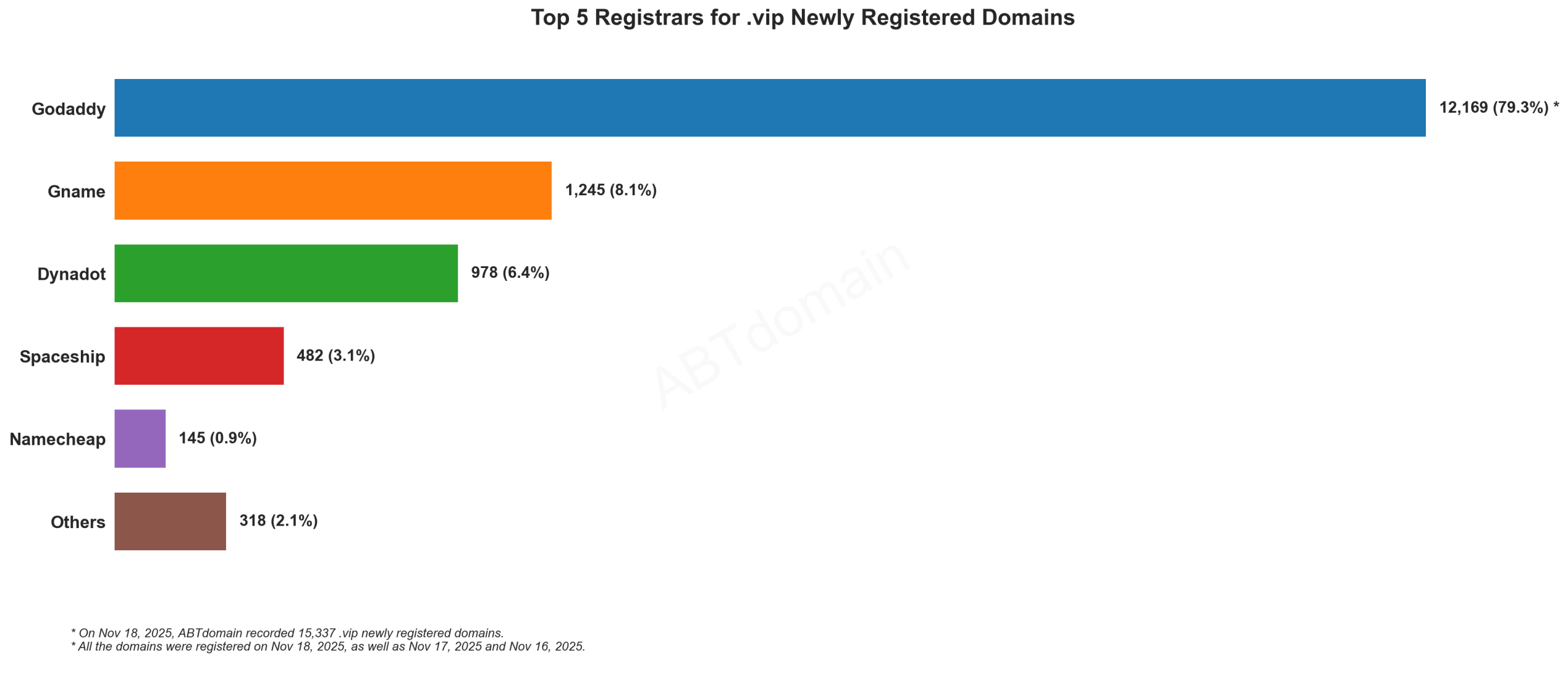 Top 5 Registrars for .vip Newly Registered Domains: Horizontal bar chart showing GoDaddy dominating with 79.3% market share. November 18, 2025.