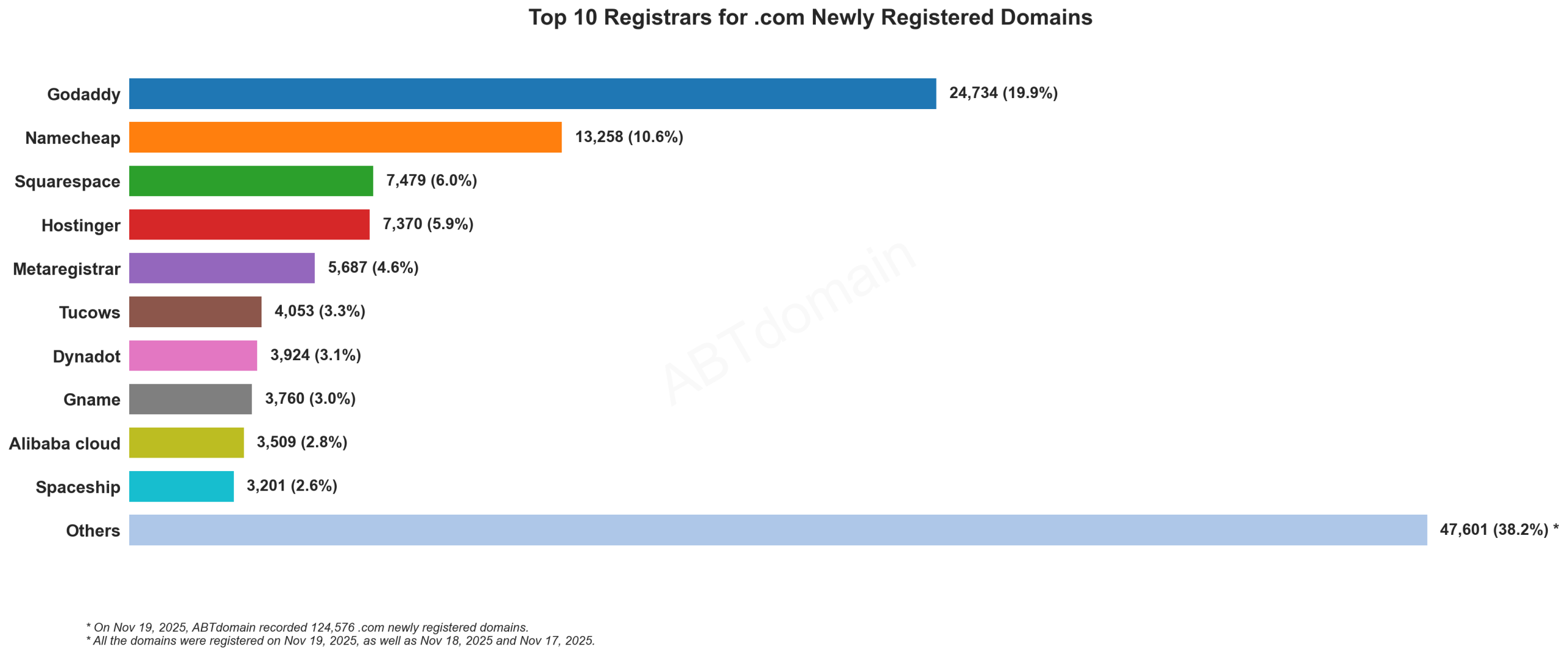 Top 10 Registrars for .com Newly Registered Domains - 2025. Bar chart showing GoDaddy leading with 19.9% market share, followed by Namecheap with 10.6%.