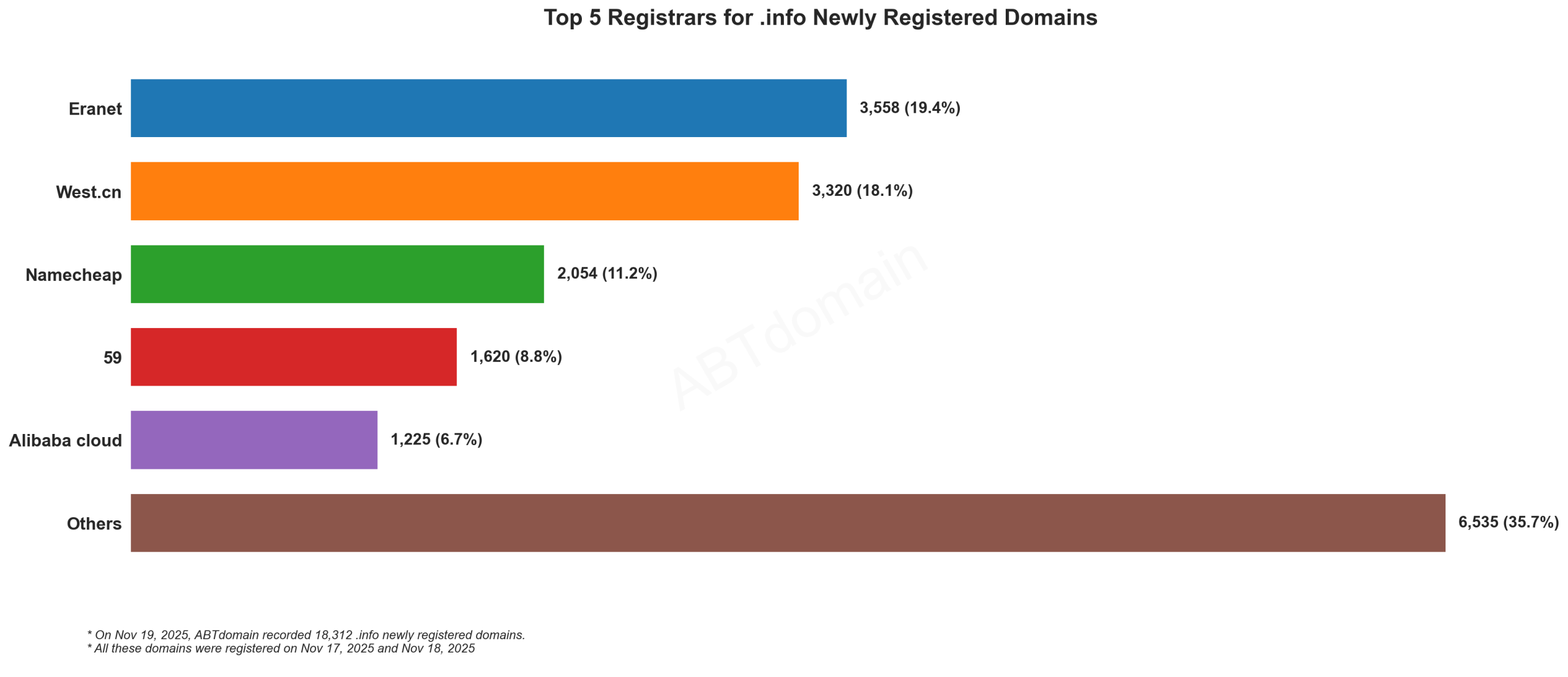 Top 5 Registrars for .info Newly Registered Domains: Bar chart showing Eranet (19.4%) and West.cn (18.1%) leading market share among 18,312 domains. 2025-11-19.