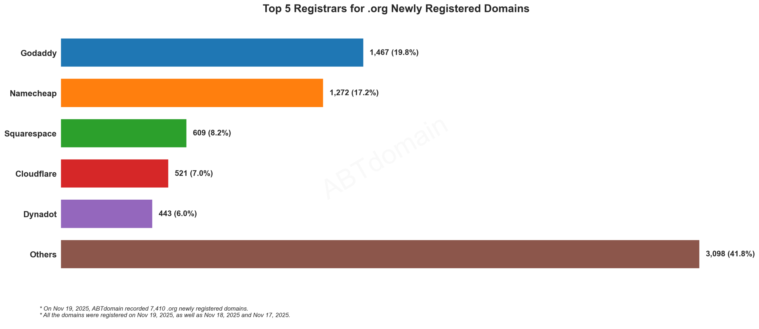 Top 5 Registrars for .org Newly Registered Domains - Nov 19, 2025. Bar chart showing GoDaddy leads with 19.8%, followed by Namecheap at 17.2%, among 7,410 total domains.