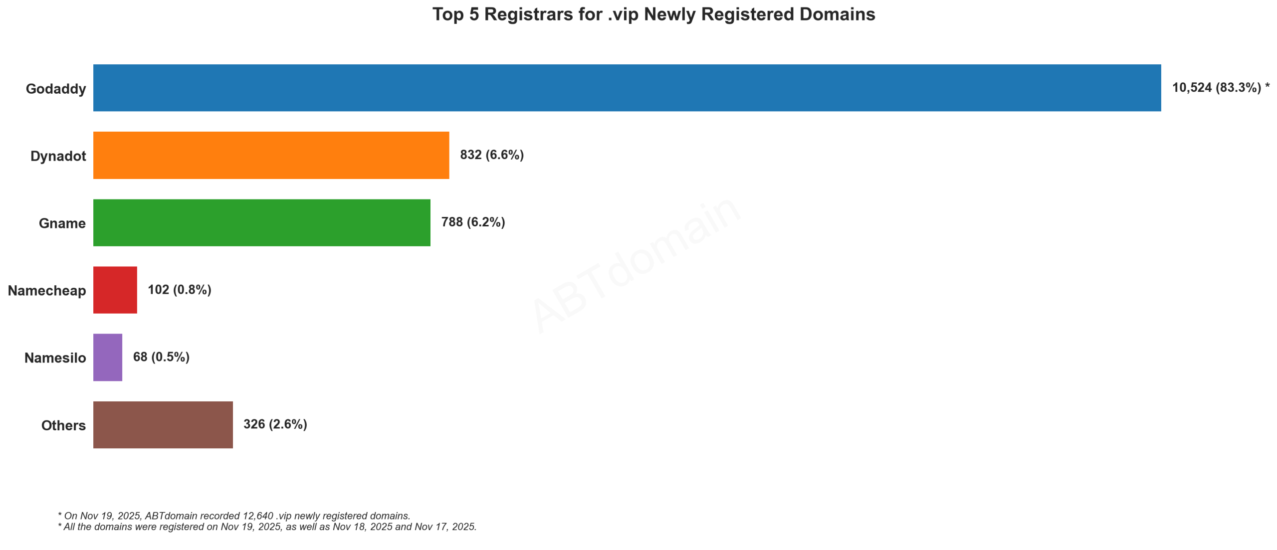 Top 5 Registrars for .vip Newly Registered Domains - Bar chart showing GoDaddy dominating with 83.3% market share, followed by Dynadot and Gname. November 19, 2025.