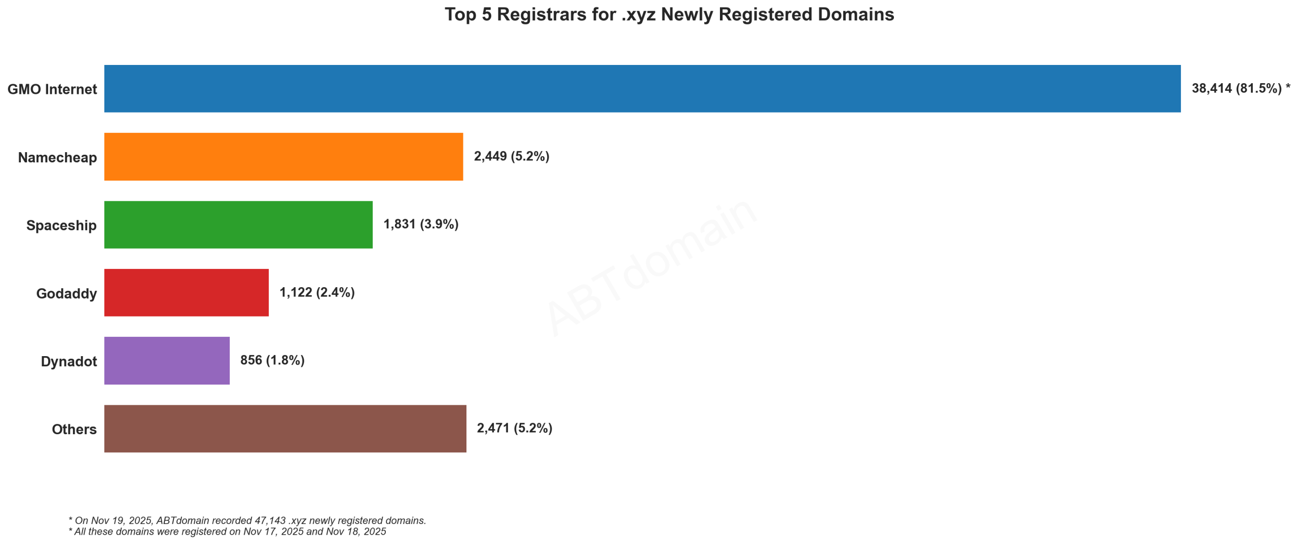 Top 5 Registrars for .xyz Newly Registered Domains - Bar chart showing GMO Internet dominating with 81.5% market share, followed by Namecheap and others. November 19, 2025.