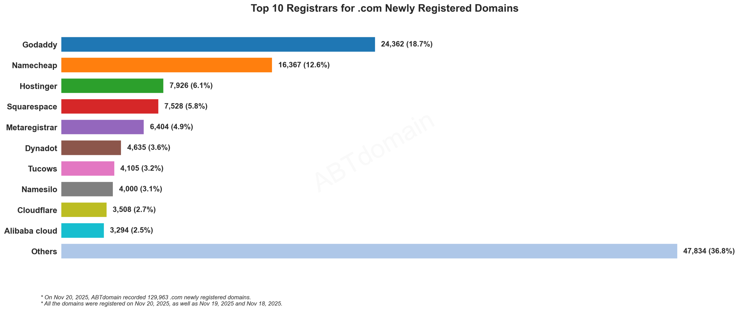 Top 10 Registrars for .com Newly Registered Domains: Godaddy leads with 18.7%, followed by Namecheap at 12.6%, with data from Nov 20, 2025.