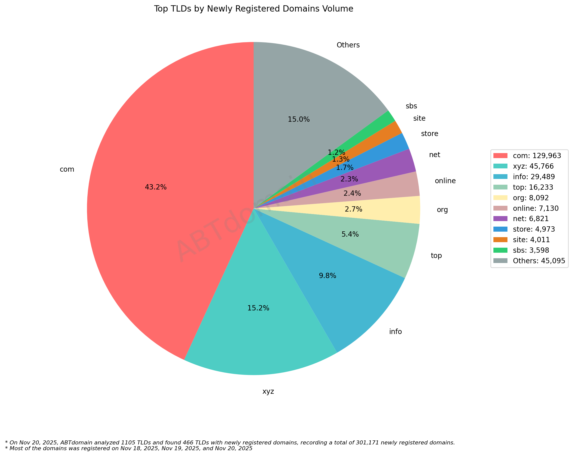 Top TLDs by Newly Registered Domains Volume: Pie chart showing .com dominating with 43.2% (129,963 domains), followed by .xyz at 15.2% and others. 2025-11-20.