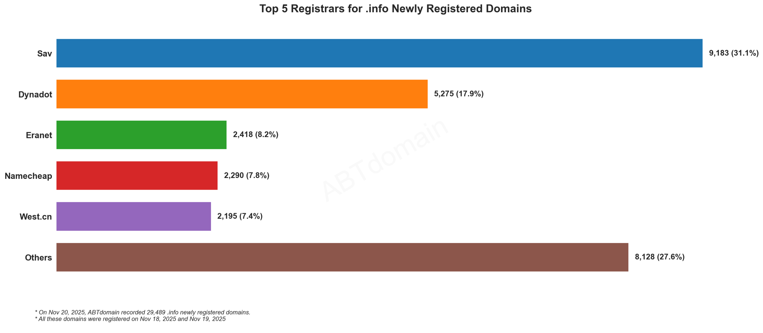 Top 5 Registrars for .info Newly Registered Domains - 2025.11.20. Bar chart showing Sav leading with 31.1%, followed by Dynadot, Eranet, Namecheap, and West.cn.