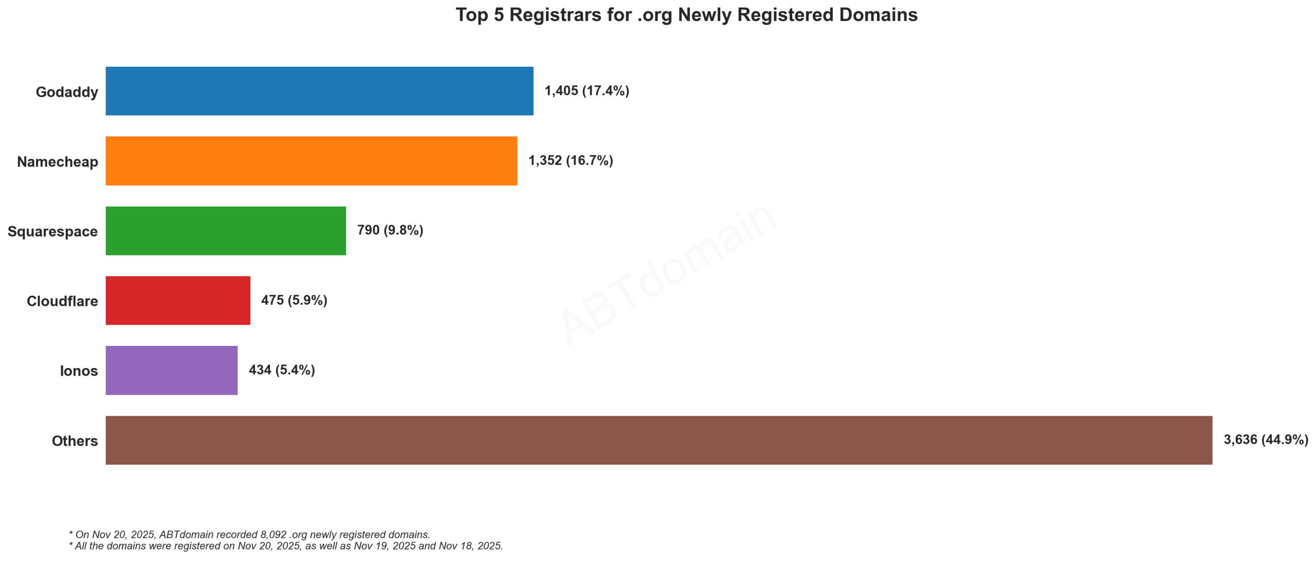 Top 5 Registrars for .org Newly Registered Domains - Nov 20, 2025. Bar chart showing GoDaddy leading at 17.4%, followed by Namecheap, Squarespace, Cloudflare, and Ionos.