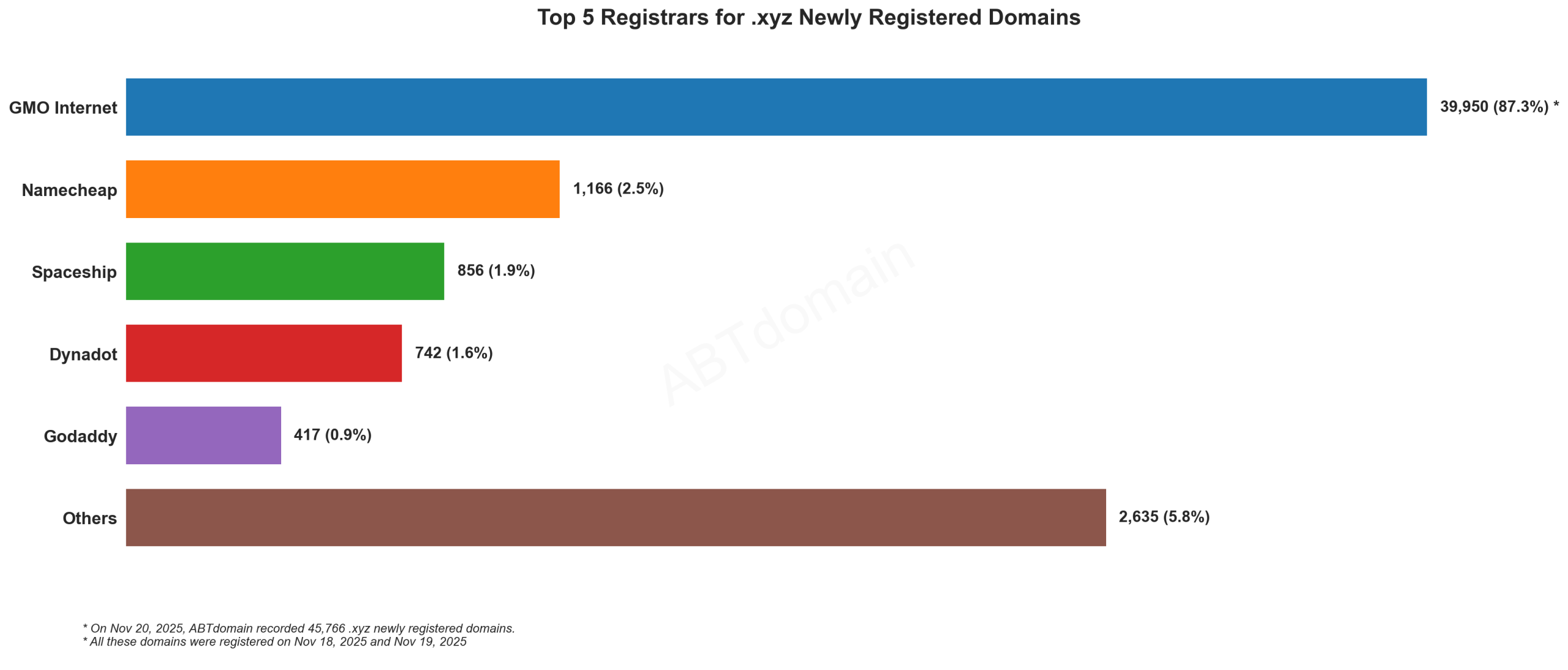 Top 5 Registrars for .xyz Newly Registered Domains - Bar chart showing GMO Internet dominates with 87.3% market share, followed by Namecheap and others. November 20, 2025.