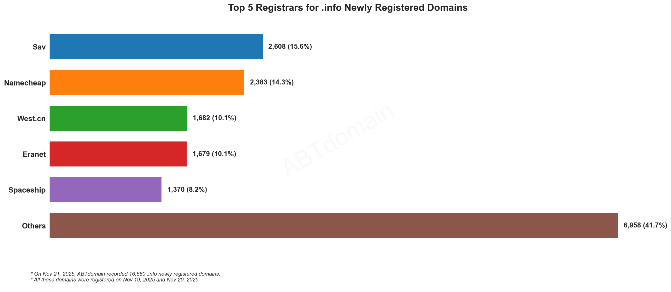 Top 5 Registrars for .info Newly Registered Domains - Nov 21, 2025. Bar chart showing Sav leads with 15.6%, followed by Namecheap, West.cn, Eranet, and Spaceship, with Others at 41.7%.