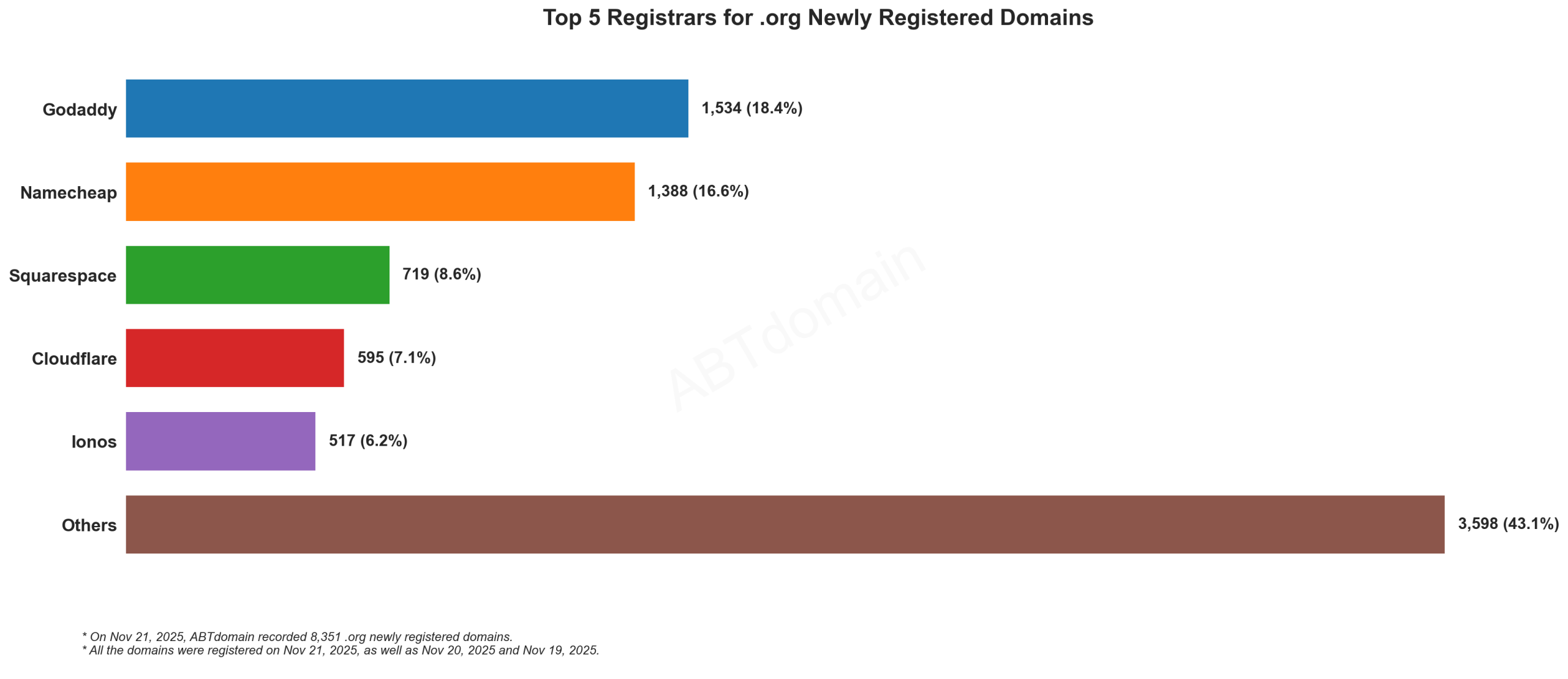 Top 5 Registrars for .org Newly Registered Domains - Bar graph showing GoDaddy leading at 18.4%, followed by Namecheap, Squarespace, Cloudflare and Ionos. Nov 21, 2025.