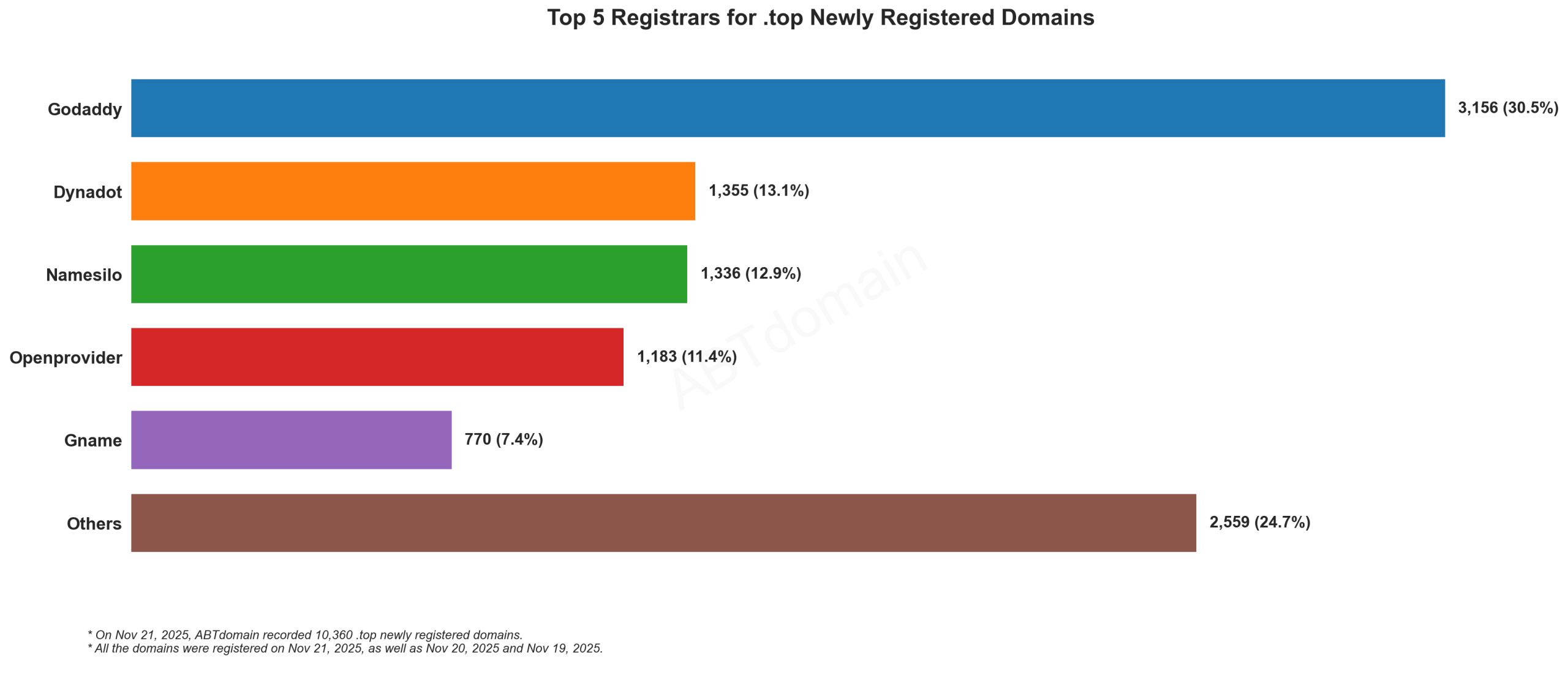 Top 5 Registrars for .top Newly Registered Domains - 2025.11.21. Chart showing Godaddy leads with 30.5%, followed by Dynadot, Namesilo, Openprovider, and Gname.