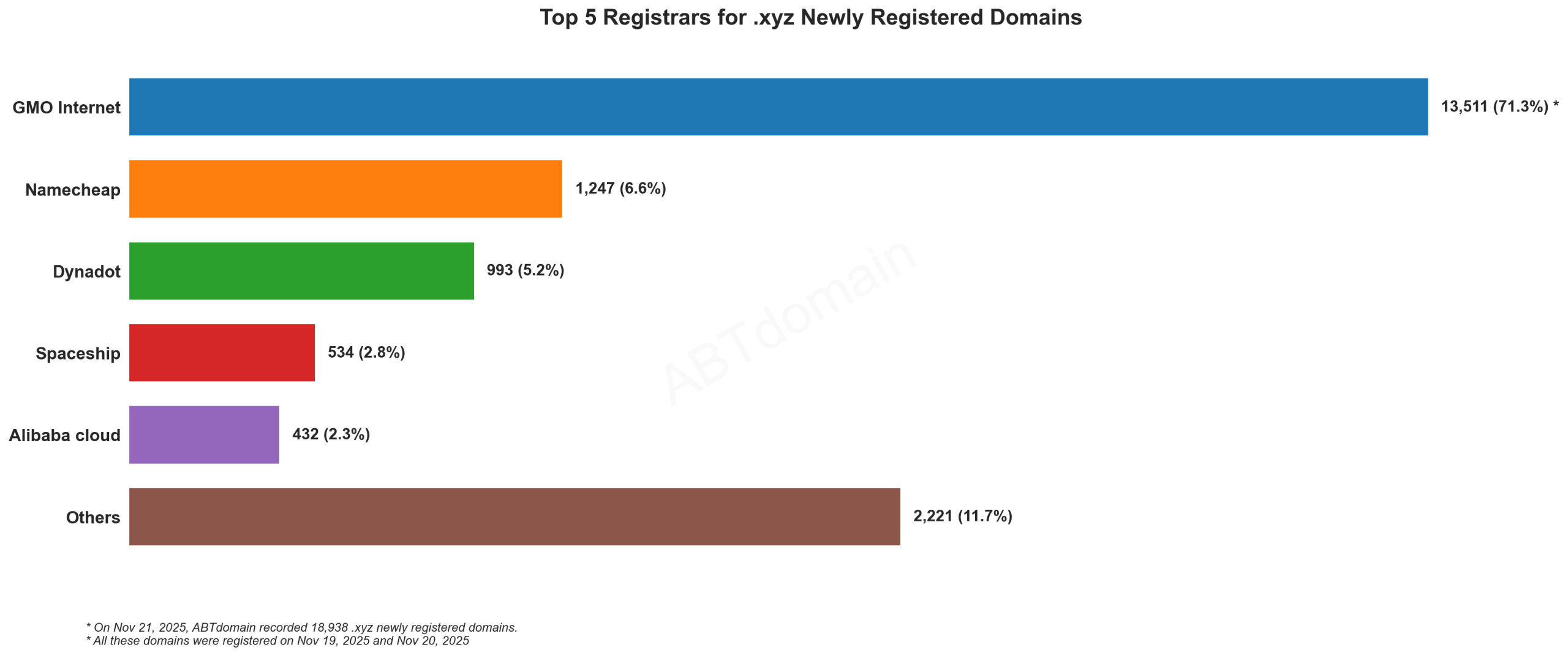 Top 5 Registrars for .xyz Newly Registered Domains: Bar chart showing GMO Internet dominates with 71.3% market share, followed by Namecheap, Dynadot, Spaceship, and Alibaba cloud. November 21, 2025.