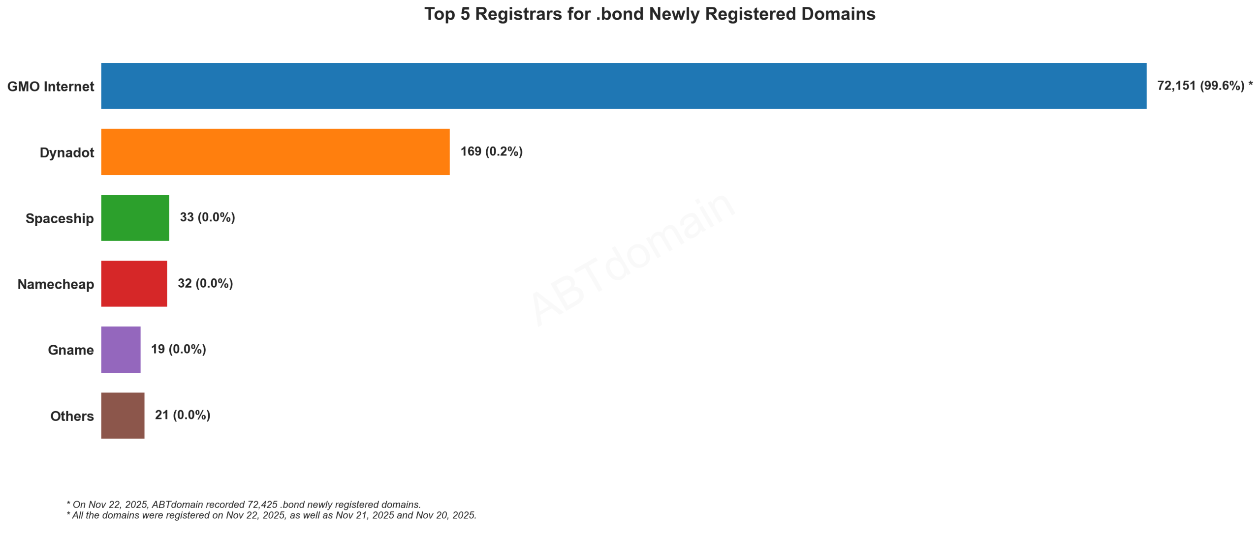 Top 5 Registrars for .bond Newly Registered Domains showing GMO Internet dominating with 99.6% market share, followed by Dynadot, Spaceship, Namecheap and Gname. Nov 22, 2025.