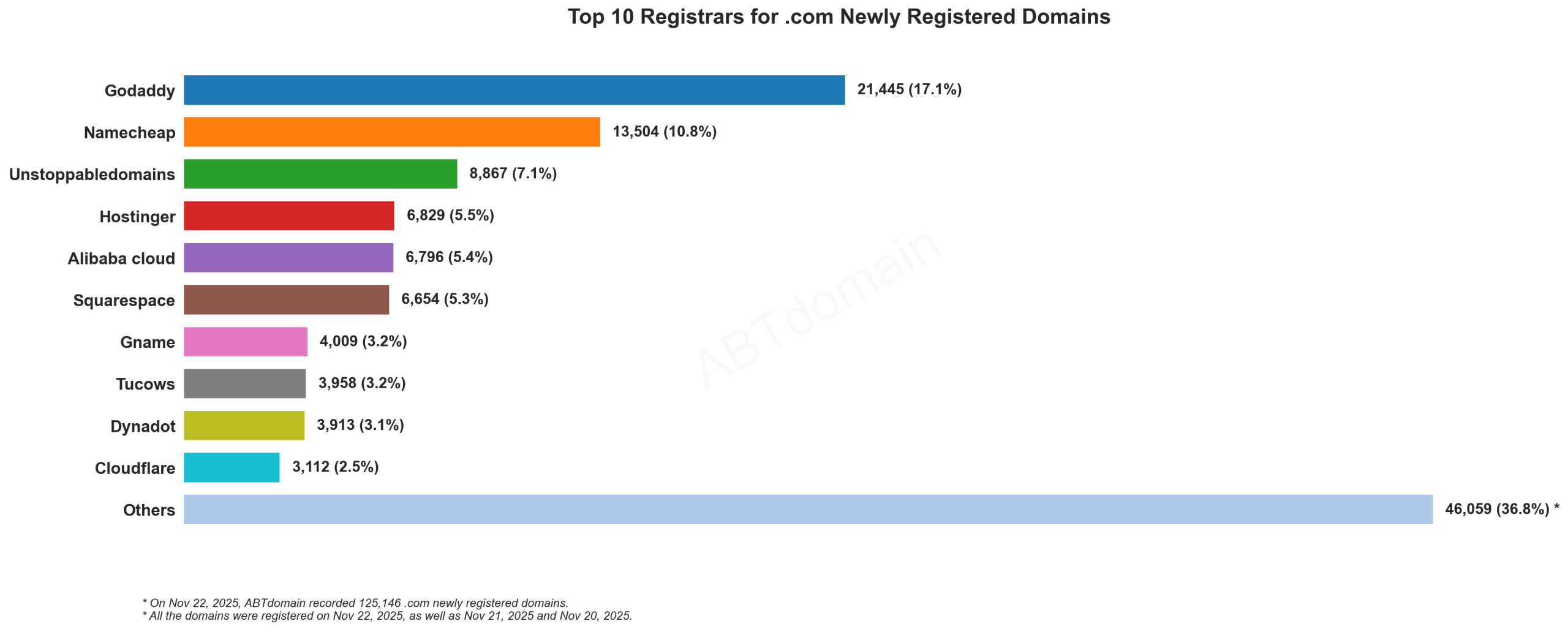 Top 10 Registrars for .com Newly Registered Domains: Bar chart showing GoDaddy leading with 21,445 domains (17.1%), followed by Namecheap and others. November 22, 2025.