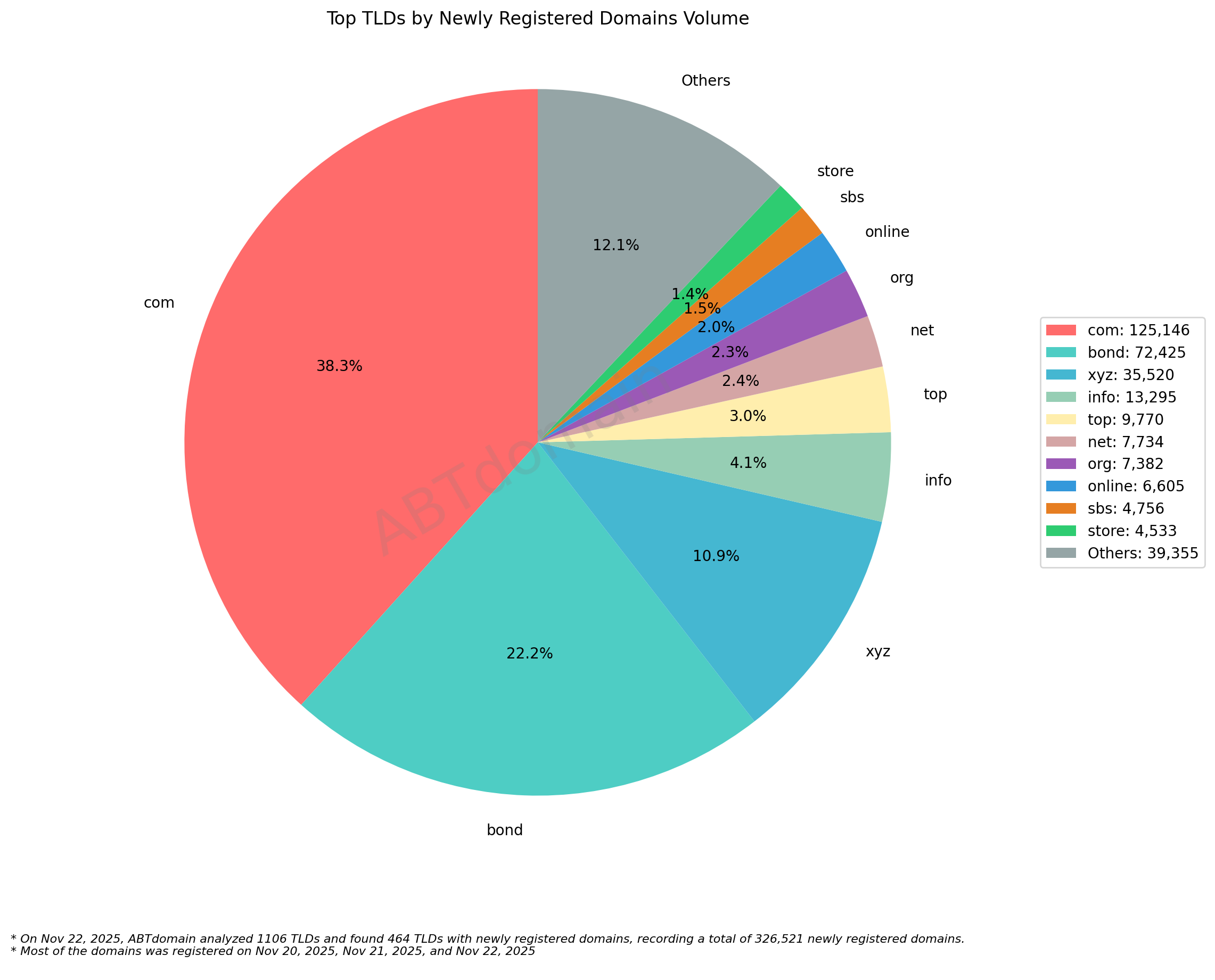 Top TLDs by Newly Registered Domains Volume - 2025-11-22. Pie chart showing .com dominates with 38.3%, followed by .bond (22.2%) and .xyz (10.9%) among 326,521 total new registrations.