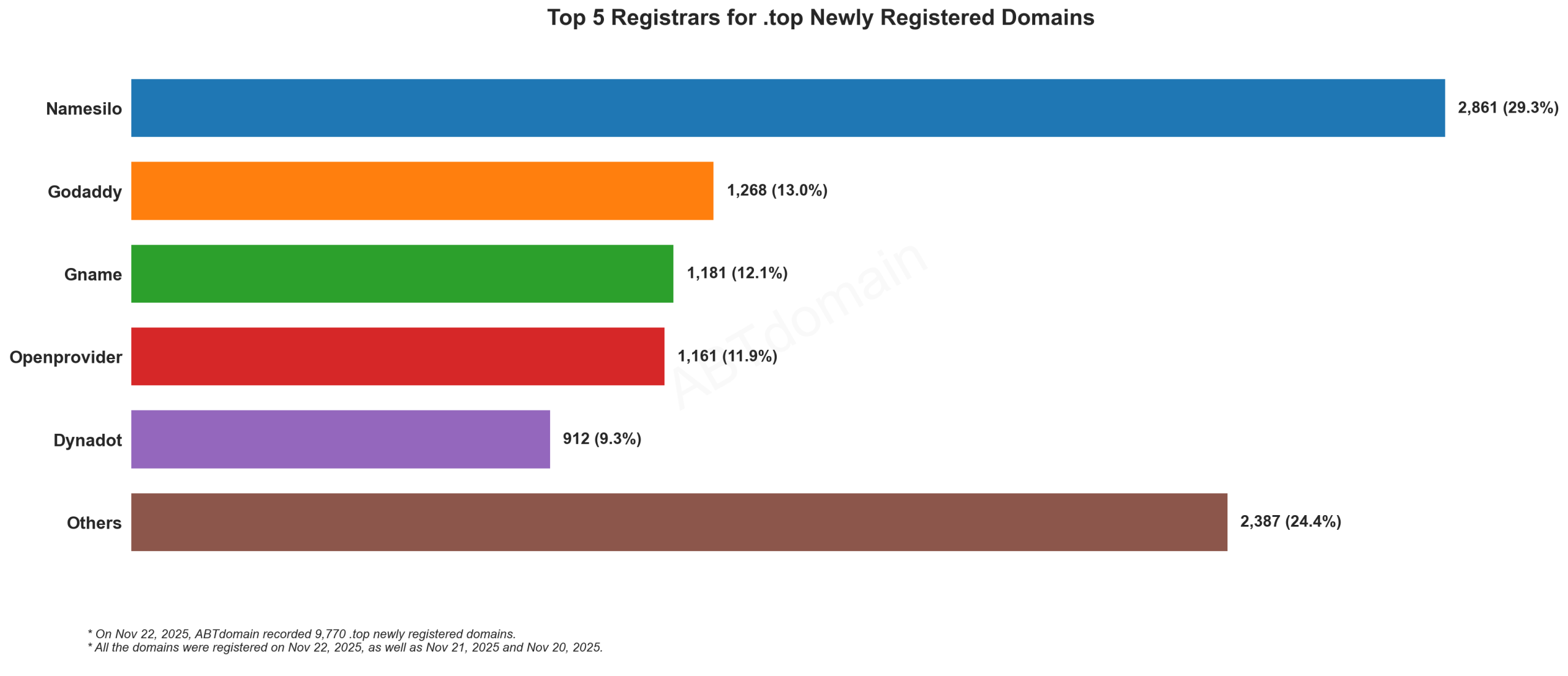 Top 5 Registrars for .top Newly Registered Domains - Nov 22, 2025. Horizontal bar chart showing Namesilo leading with 29.3%, followed by Godaddy, Gname, Openprovider and Dynadot.